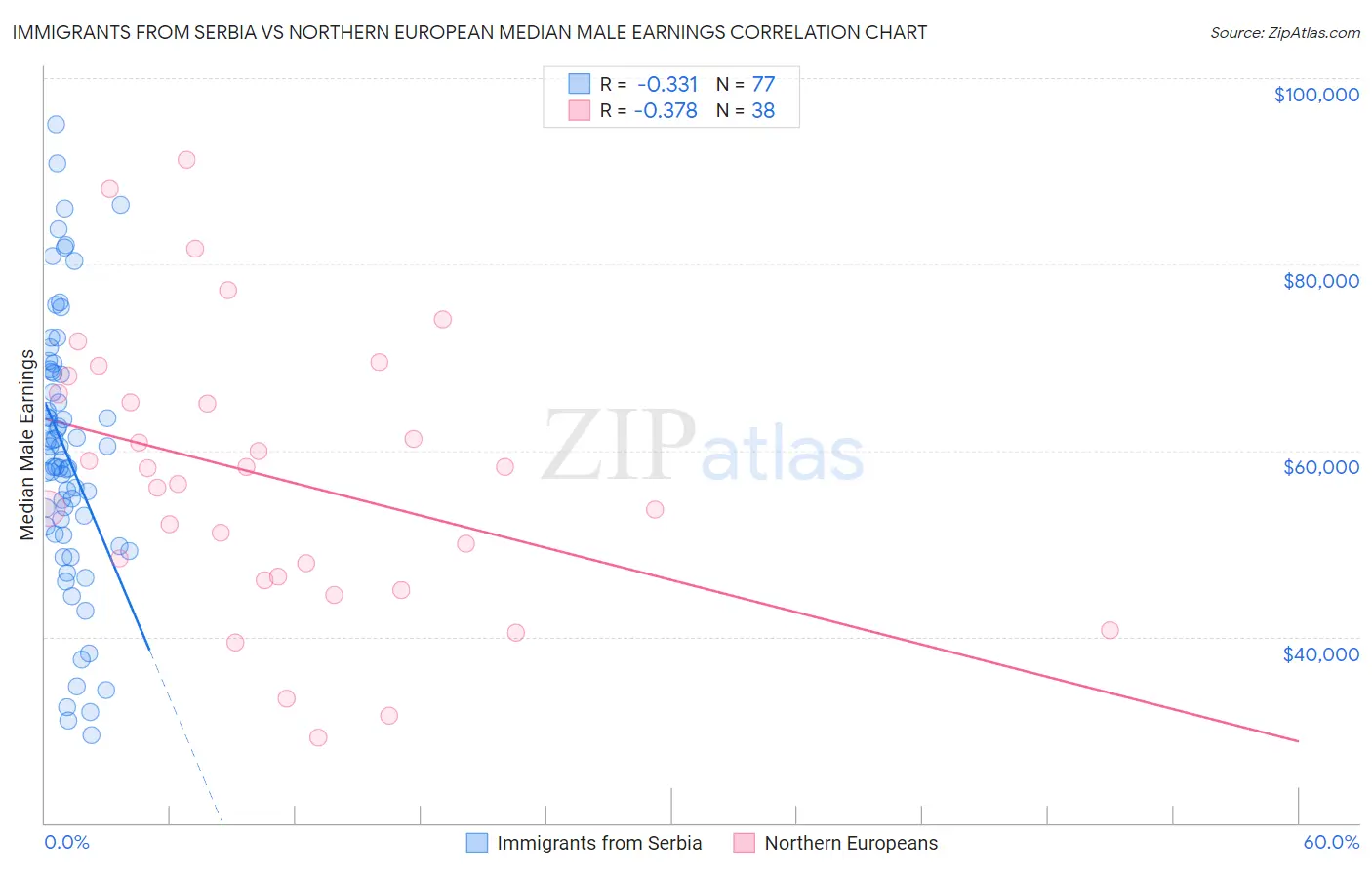 Immigrants from Serbia vs Northern European Median Male Earnings