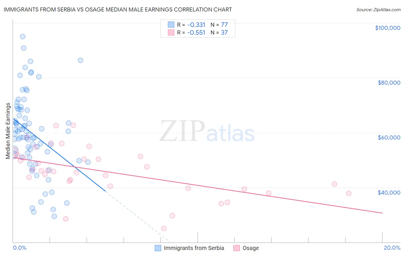 Immigrants from Serbia vs Osage Median Male Earnings