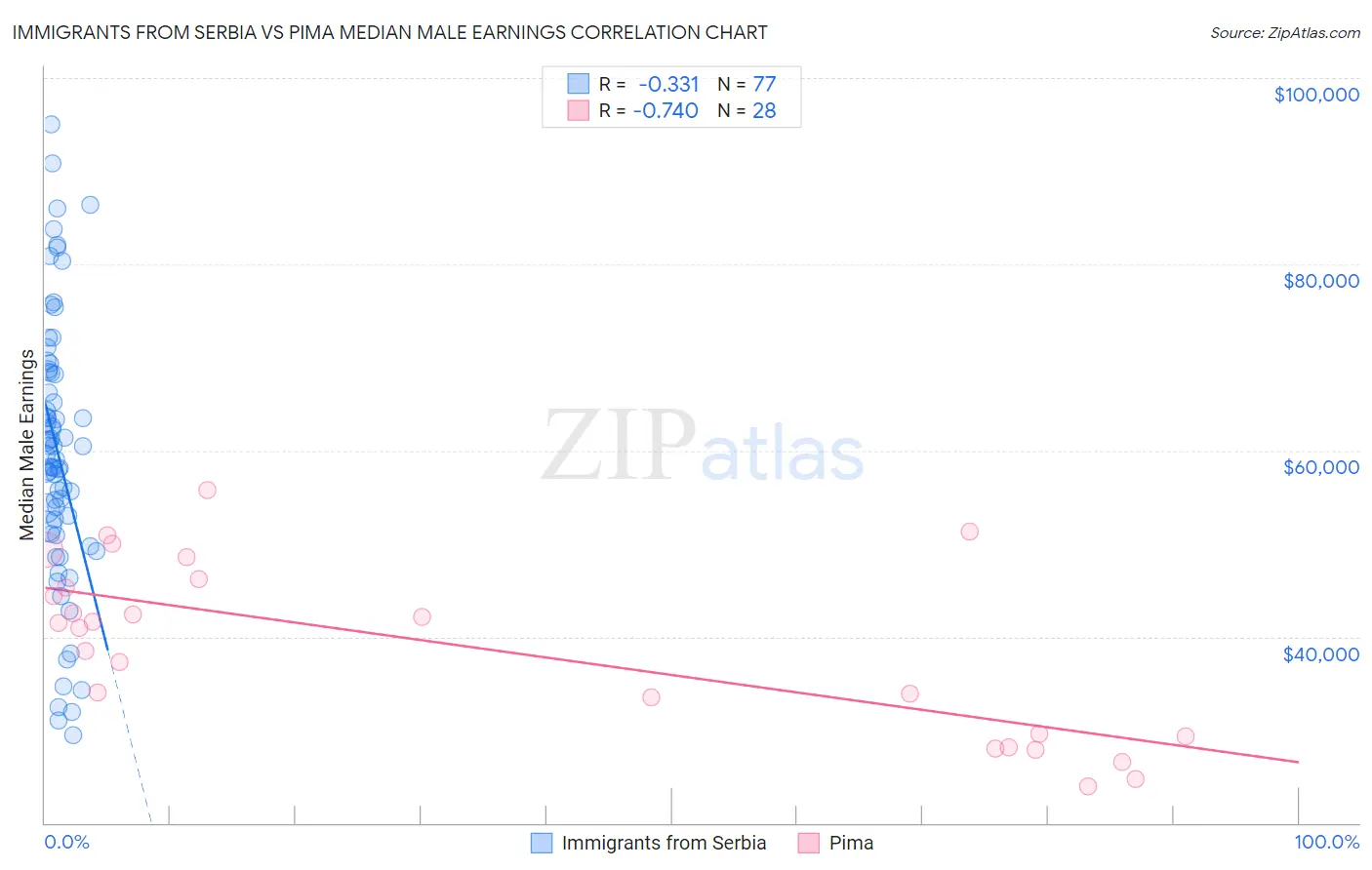 Immigrants from Serbia vs Pima Median Male Earnings
