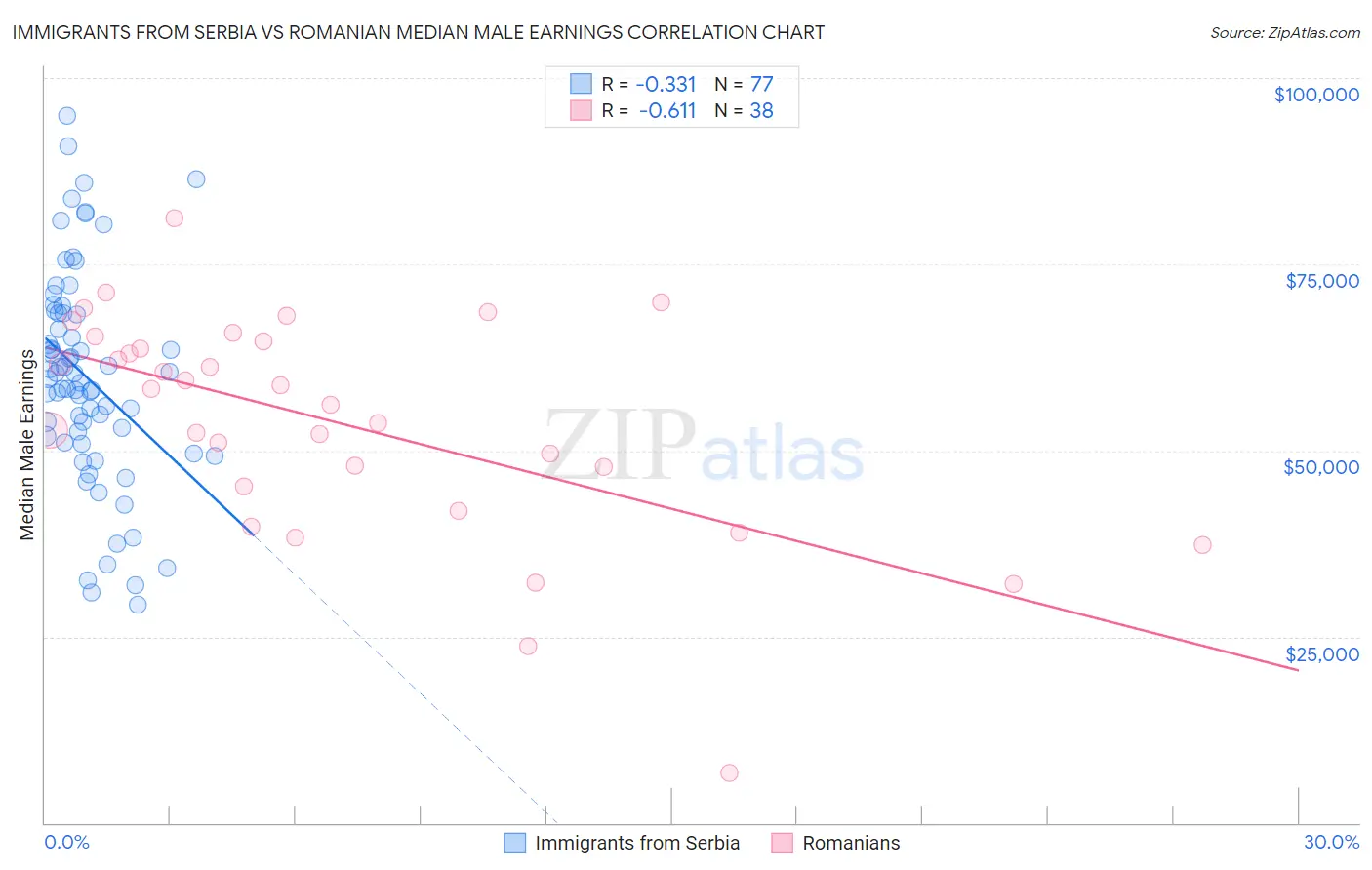 Immigrants from Serbia vs Romanian Median Male Earnings