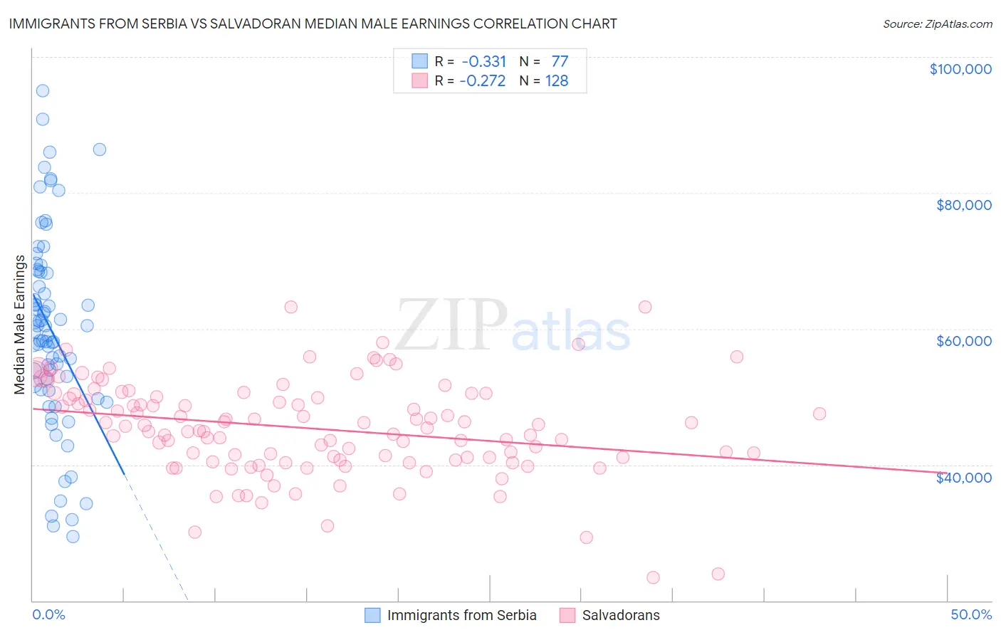 Immigrants from Serbia vs Salvadoran Median Male Earnings