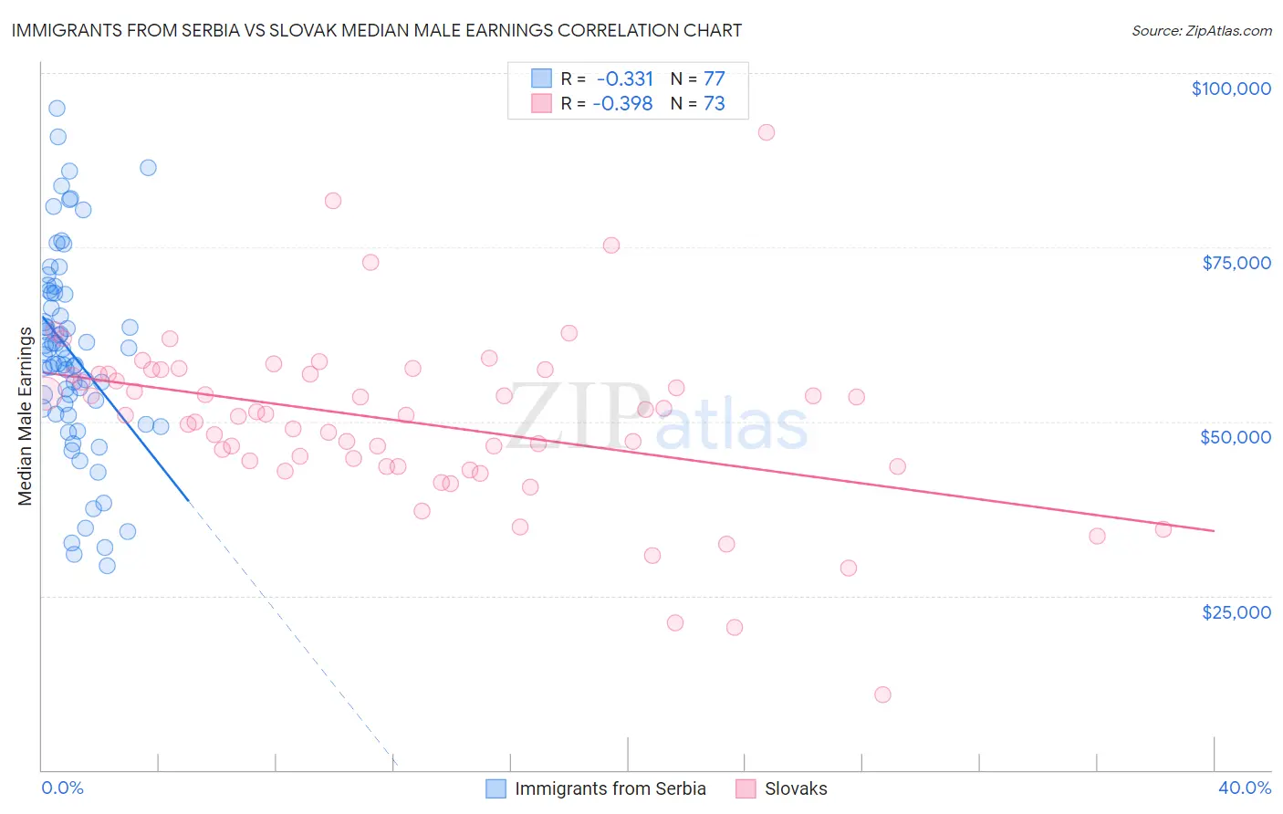 Immigrants from Serbia vs Slovak Median Male Earnings