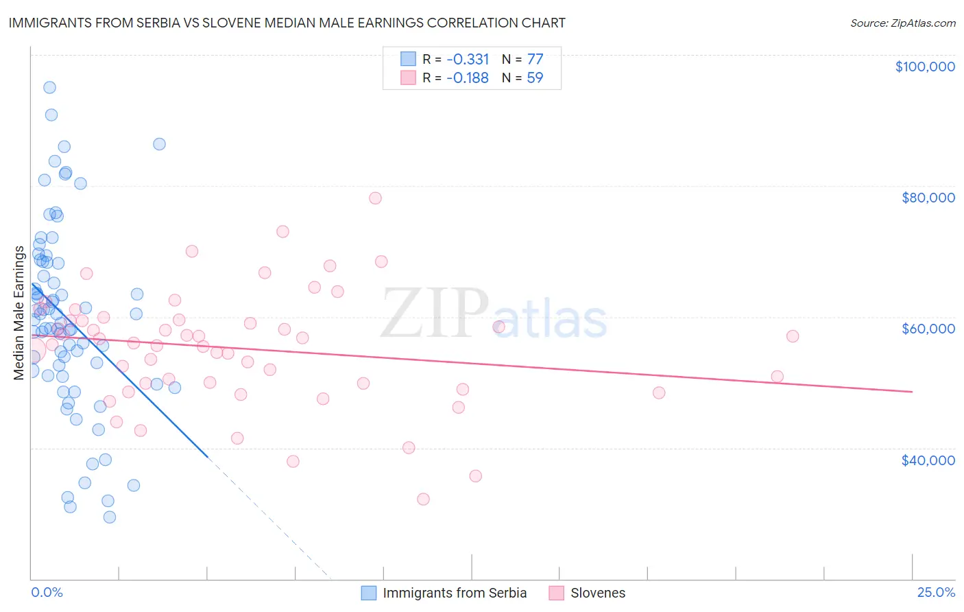 Immigrants from Serbia vs Slovene Median Male Earnings