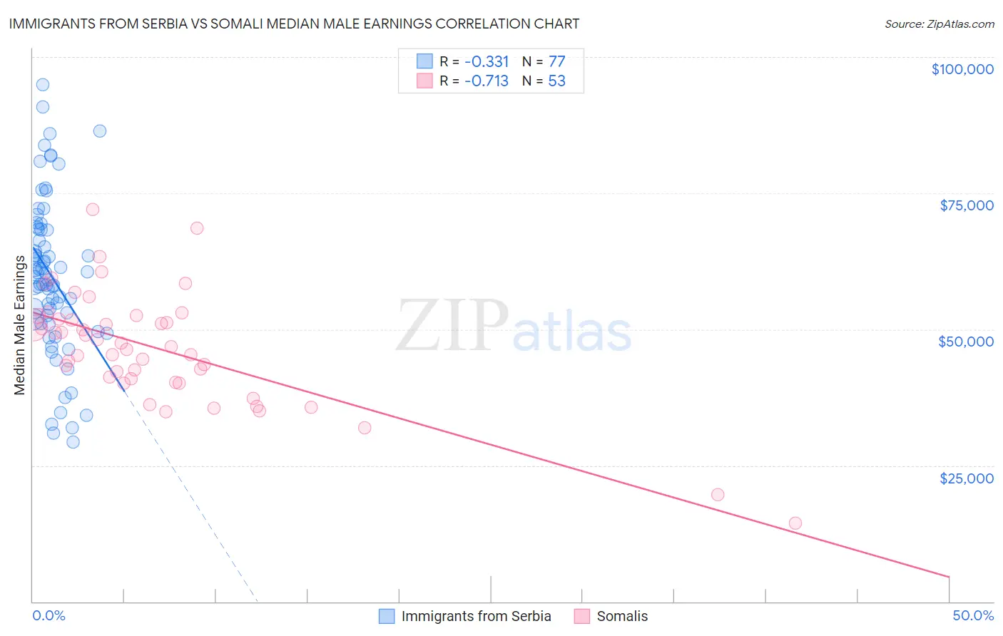 Immigrants from Serbia vs Somali Median Male Earnings