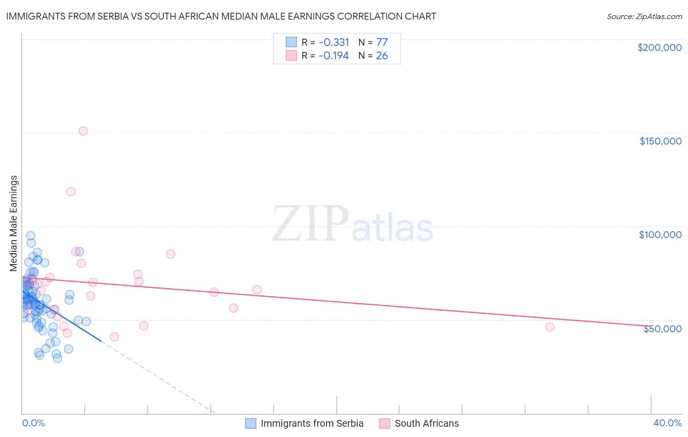 Immigrants from Serbia vs South African Median Male Earnings