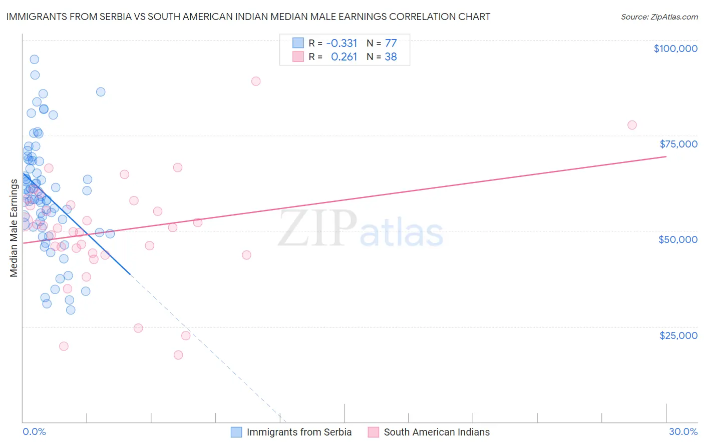 Immigrants from Serbia vs South American Indian Median Male Earnings