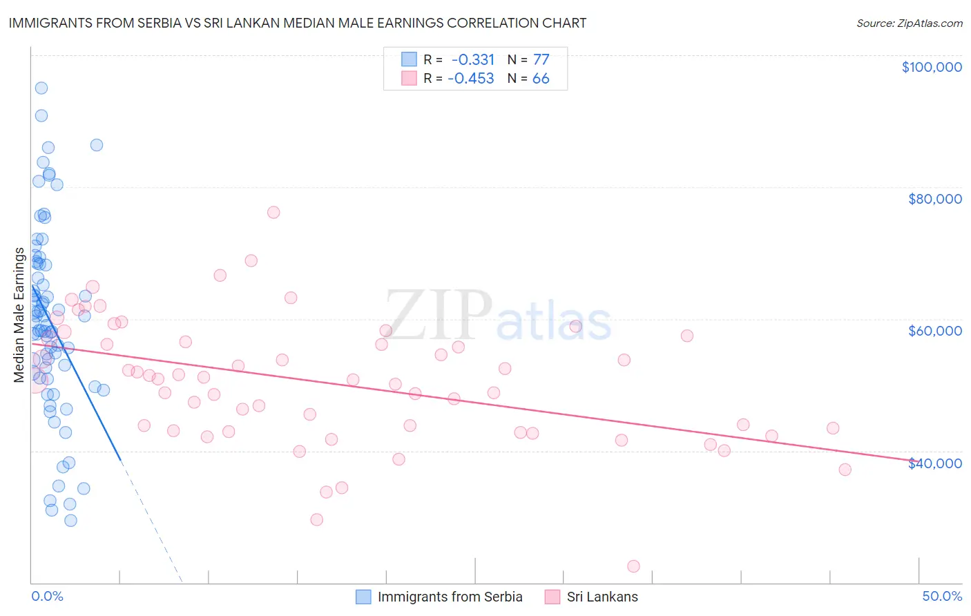 Immigrants from Serbia vs Sri Lankan Median Male Earnings