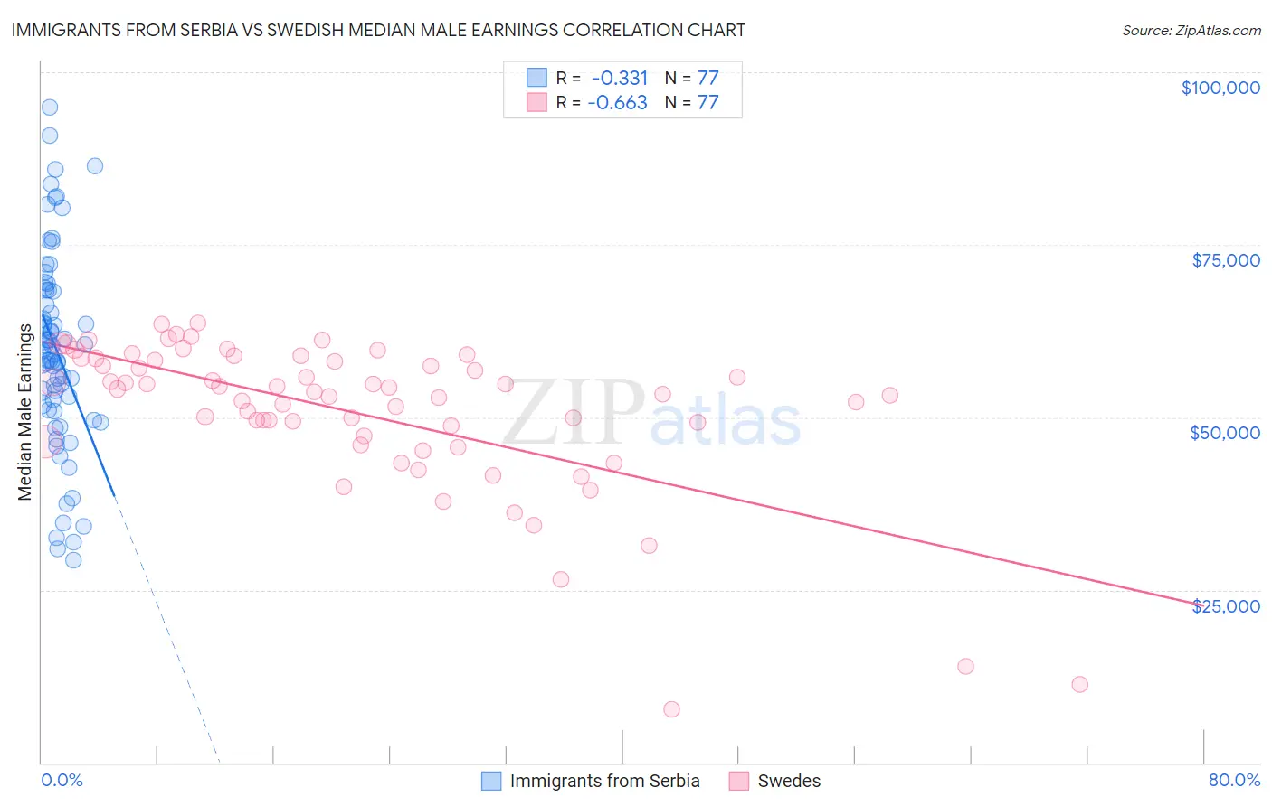 Immigrants from Serbia vs Swedish Median Male Earnings