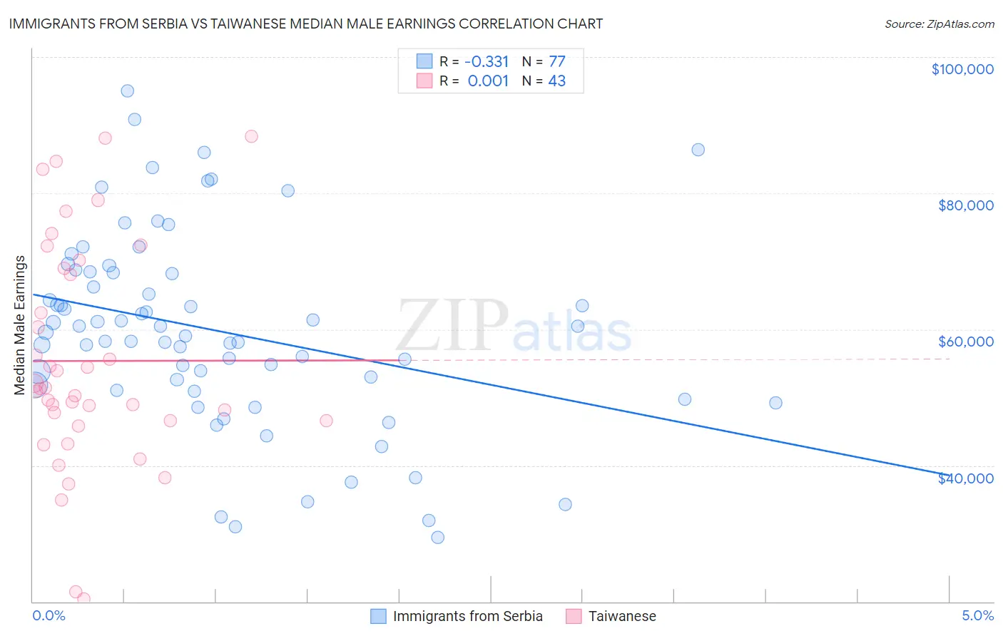 Immigrants from Serbia vs Taiwanese Median Male Earnings