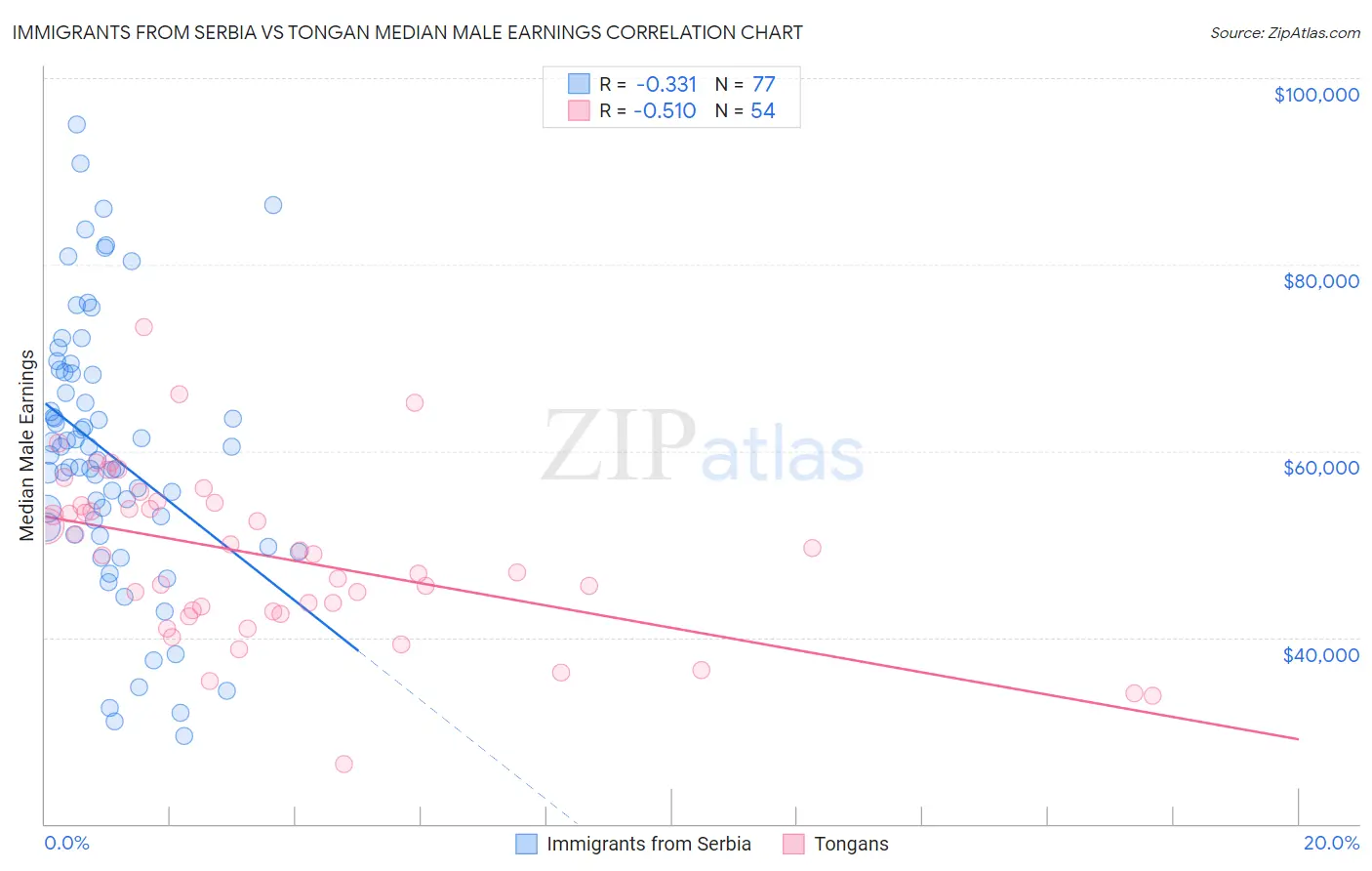 Immigrants from Serbia vs Tongan Median Male Earnings