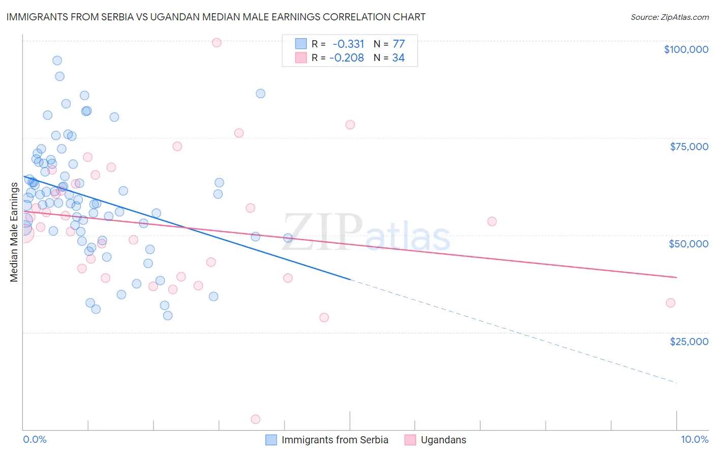 Immigrants from Serbia vs Ugandan Median Male Earnings