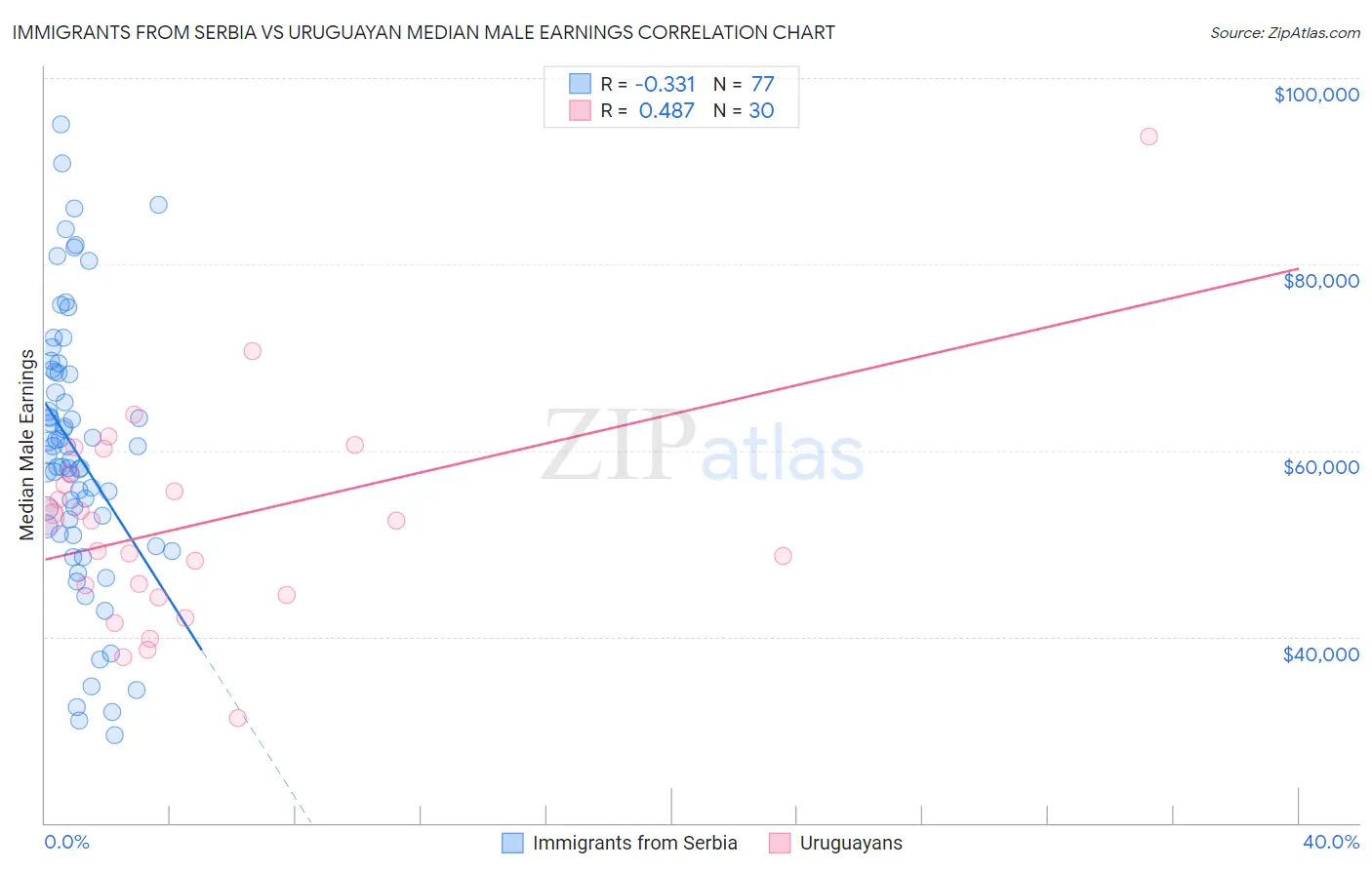Immigrants from Serbia vs Uruguayan Median Male Earnings
