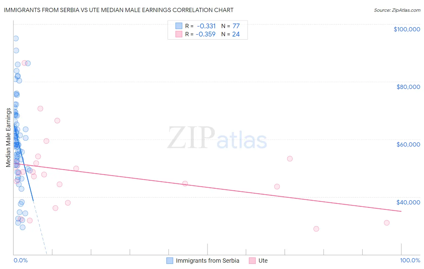 Immigrants from Serbia vs Ute Median Male Earnings