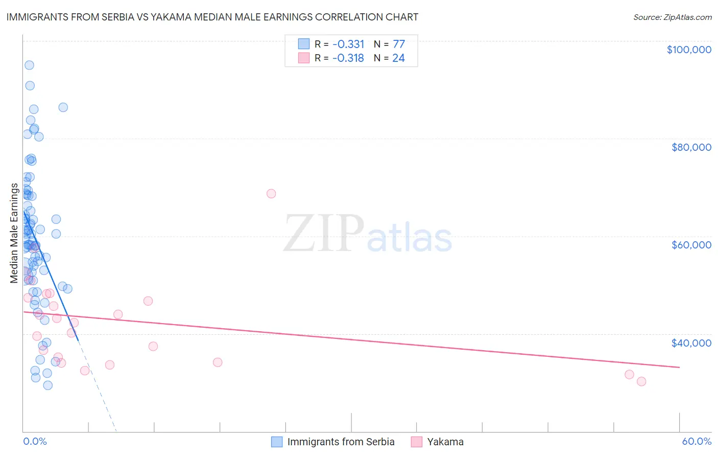 Immigrants from Serbia vs Yakama Median Male Earnings