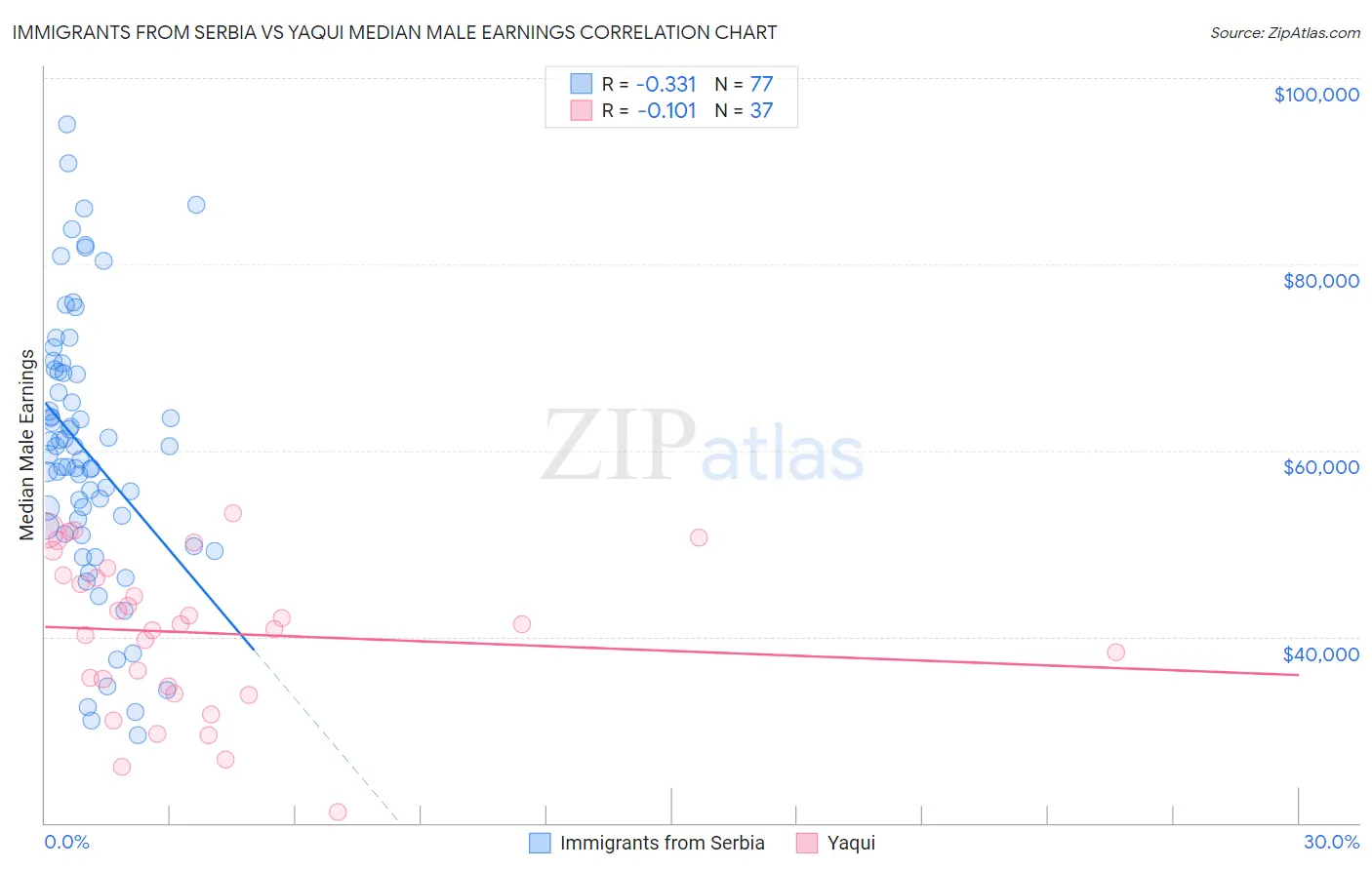 Immigrants from Serbia vs Yaqui Median Male Earnings