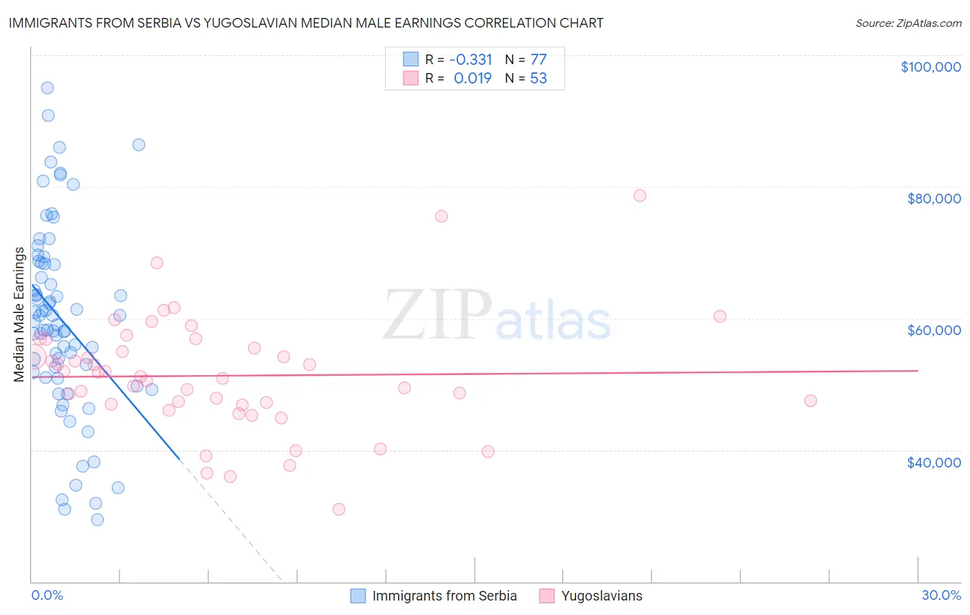 Immigrants from Serbia vs Yugoslavian Median Male Earnings