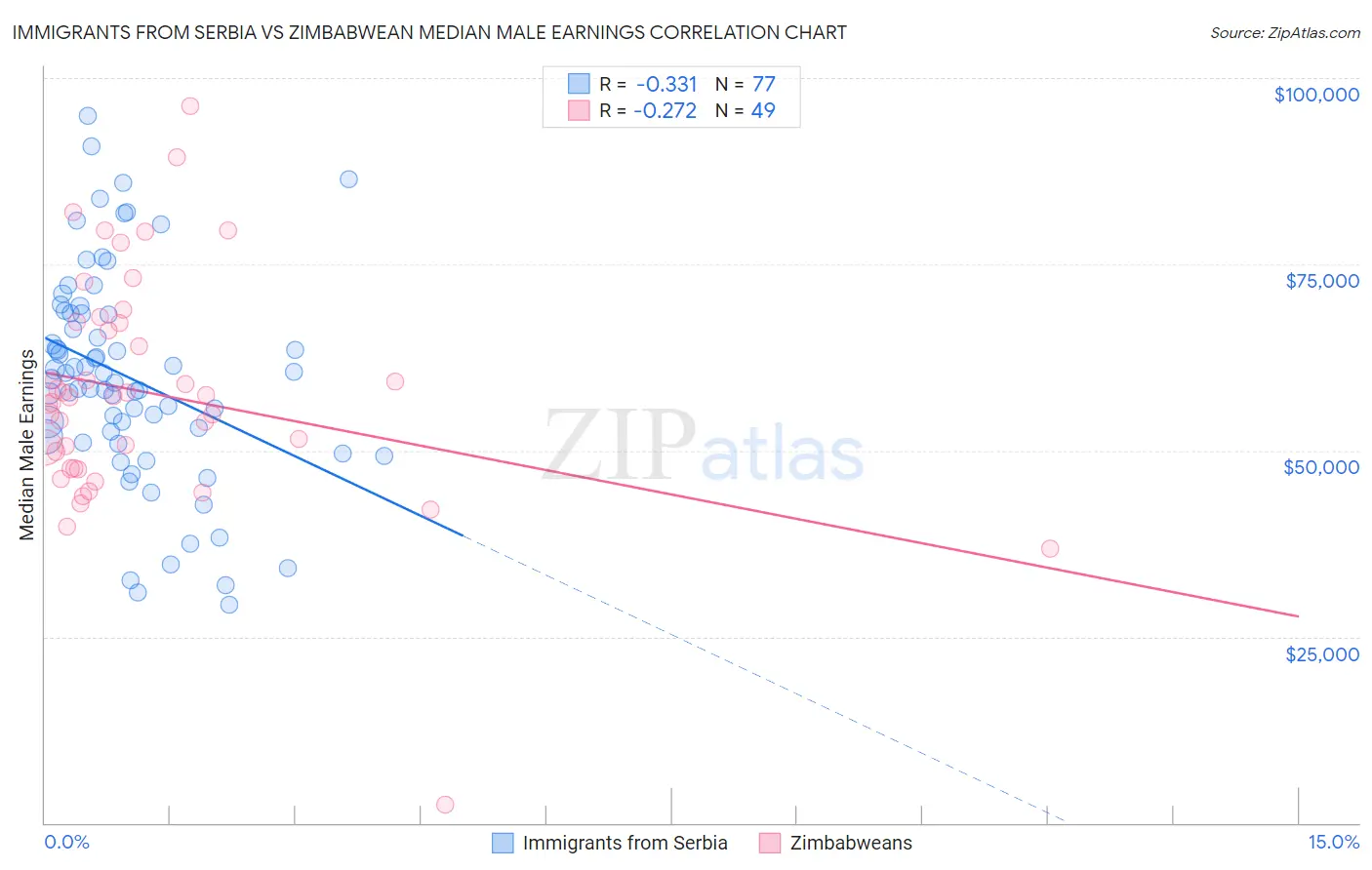 Immigrants from Serbia vs Zimbabwean Median Male Earnings