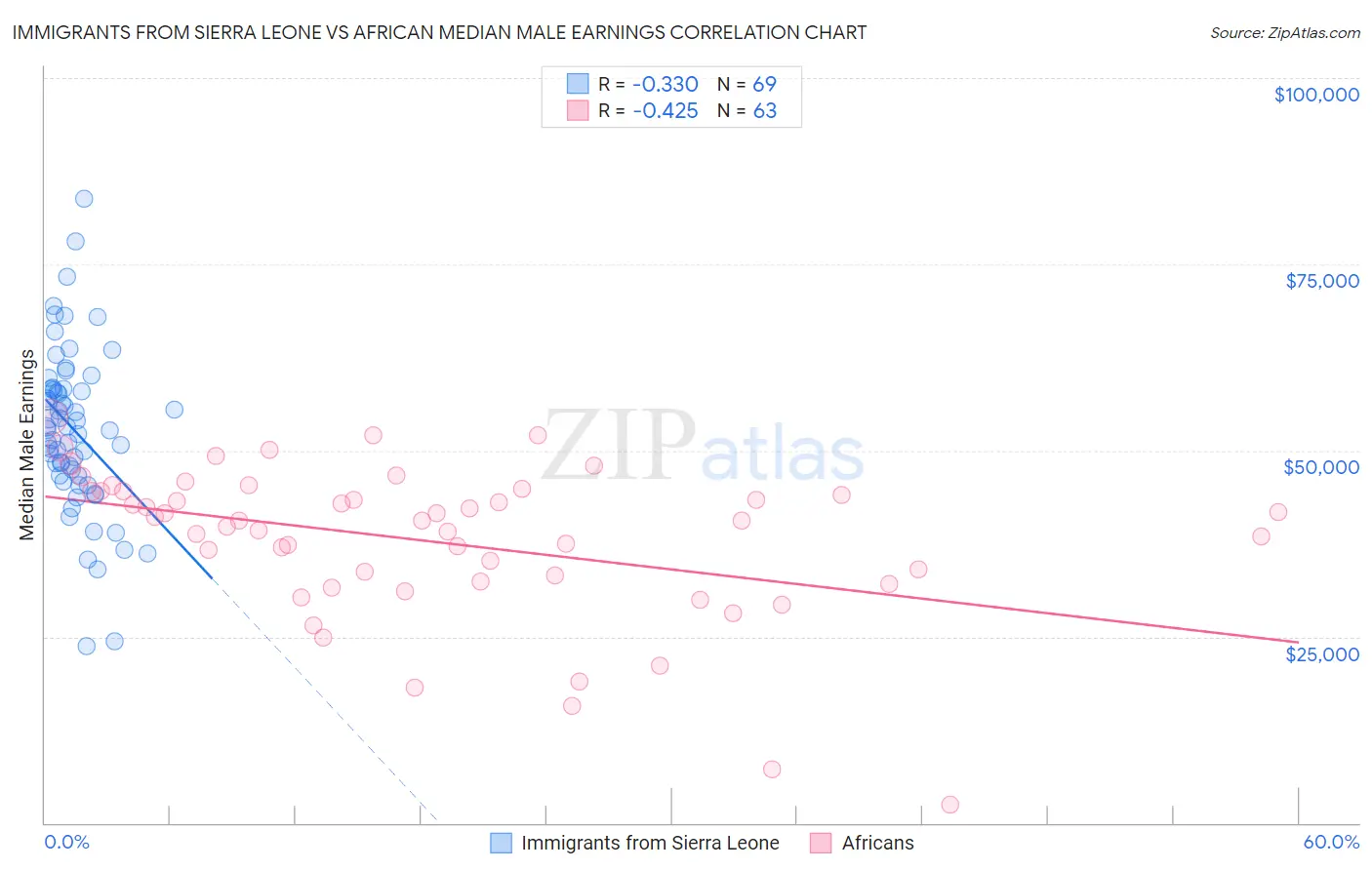 Immigrants from Sierra Leone vs African Median Male Earnings