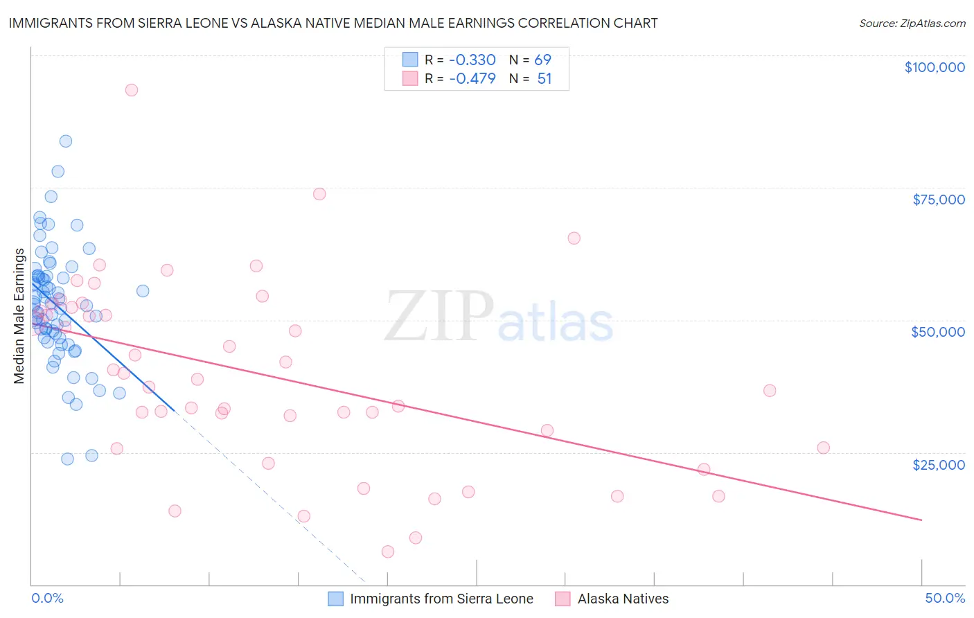Immigrants from Sierra Leone vs Alaska Native Median Male Earnings