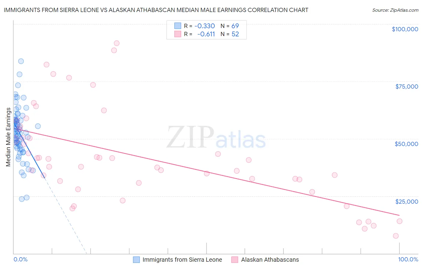 Immigrants from Sierra Leone vs Alaskan Athabascan Median Male Earnings