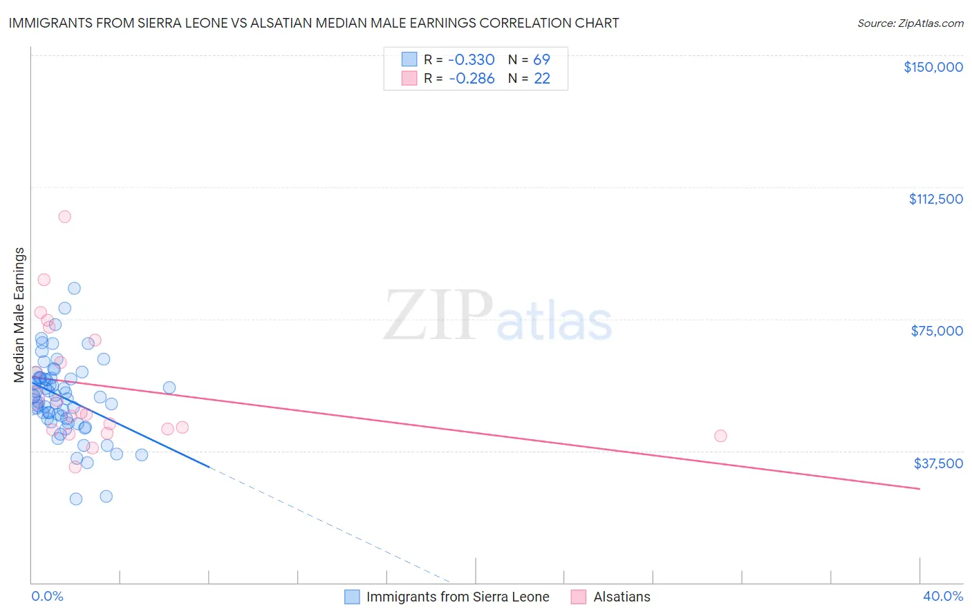 Immigrants from Sierra Leone vs Alsatian Median Male Earnings