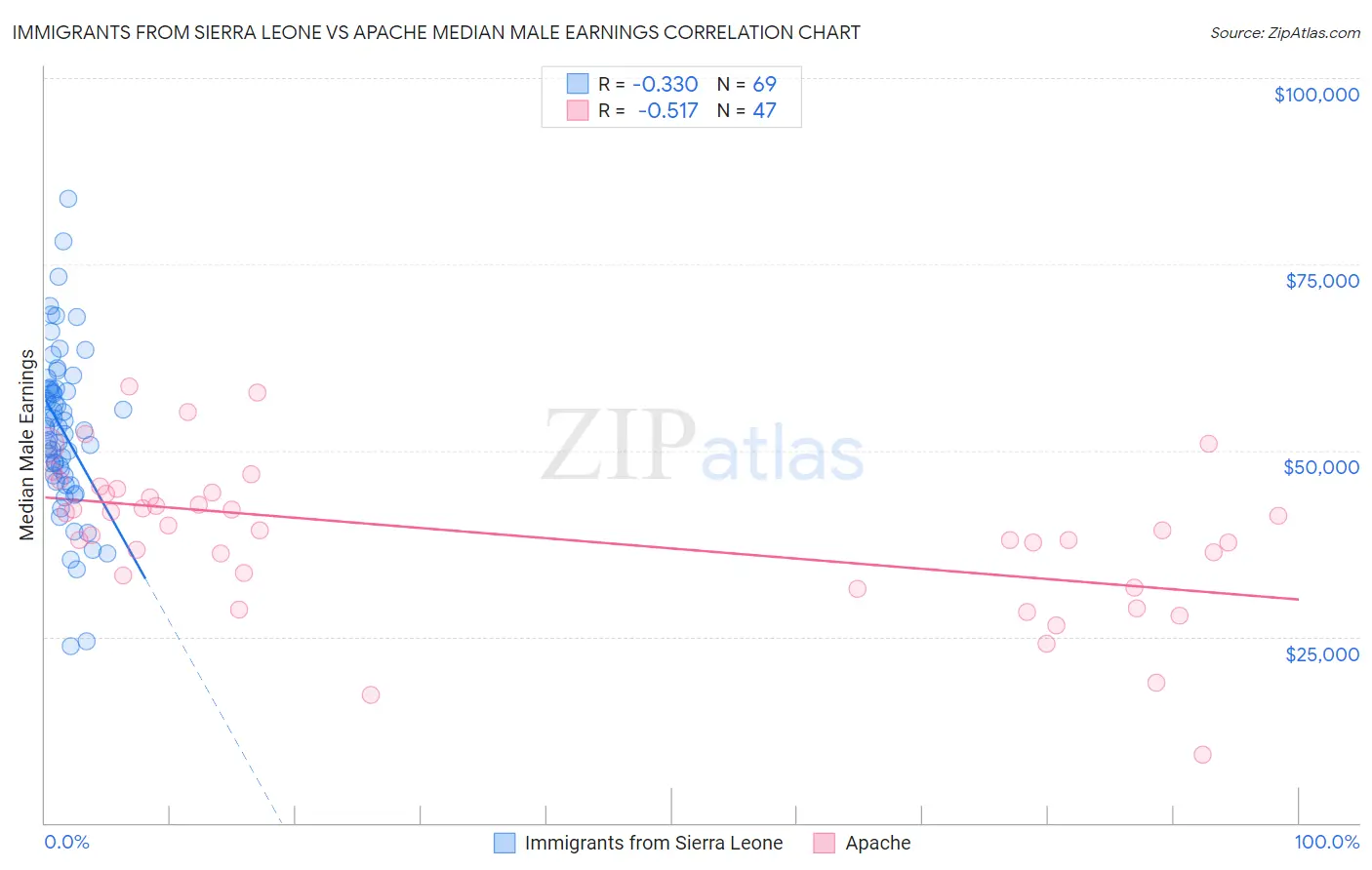 Immigrants from Sierra Leone vs Apache Median Male Earnings
