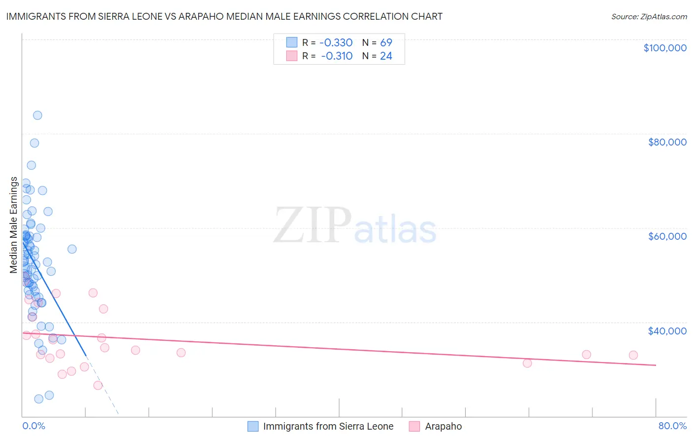 Immigrants from Sierra Leone vs Arapaho Median Male Earnings