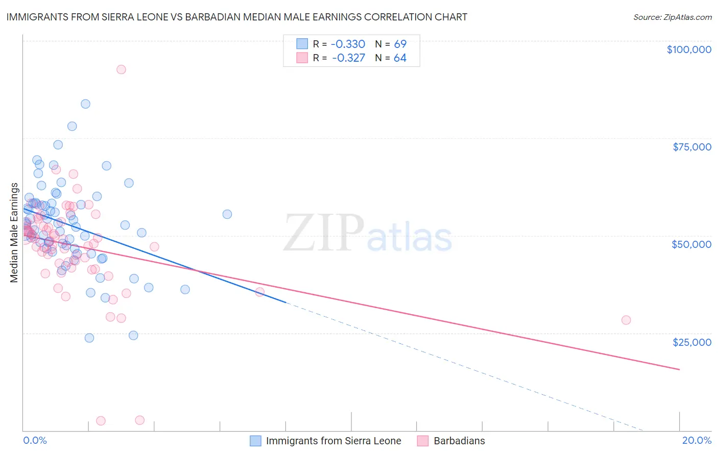 Immigrants from Sierra Leone vs Barbadian Median Male Earnings