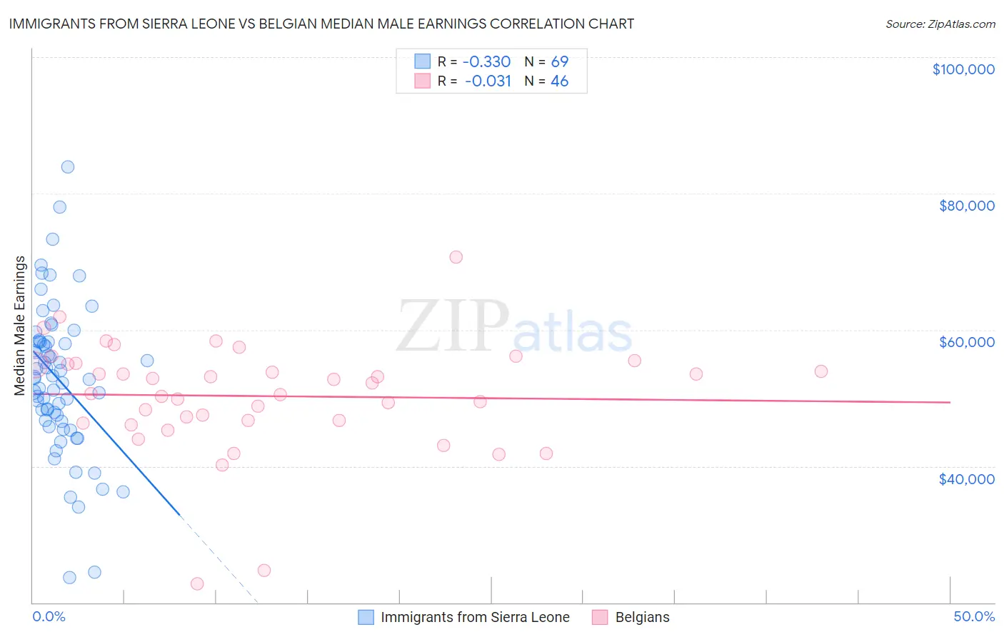 Immigrants from Sierra Leone vs Belgian Median Male Earnings