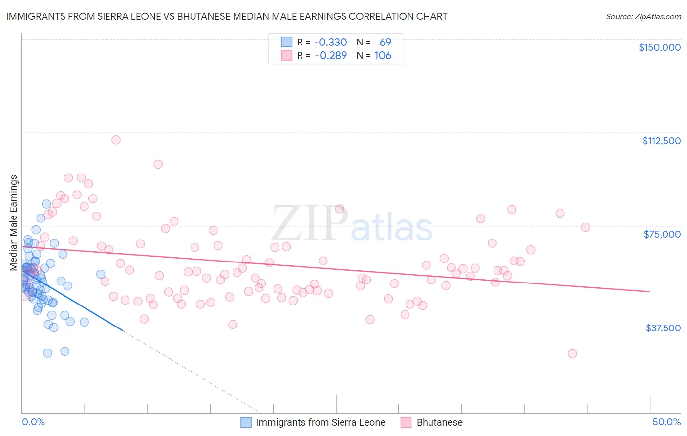 Immigrants from Sierra Leone vs Bhutanese Median Male Earnings