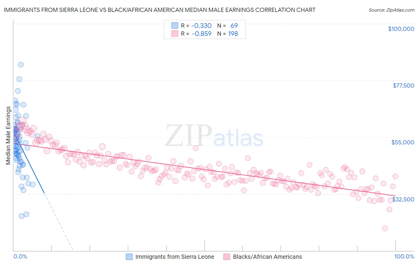 Immigrants from Sierra Leone vs Black/African American Median Male Earnings