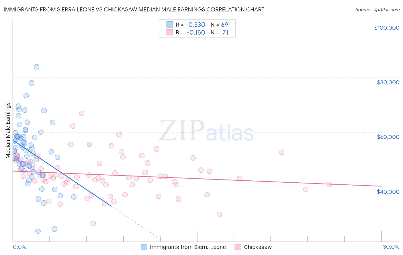 Immigrants from Sierra Leone vs Chickasaw Median Male Earnings