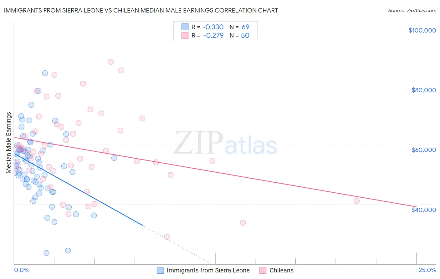 Immigrants from Sierra Leone vs Chilean Median Male Earnings