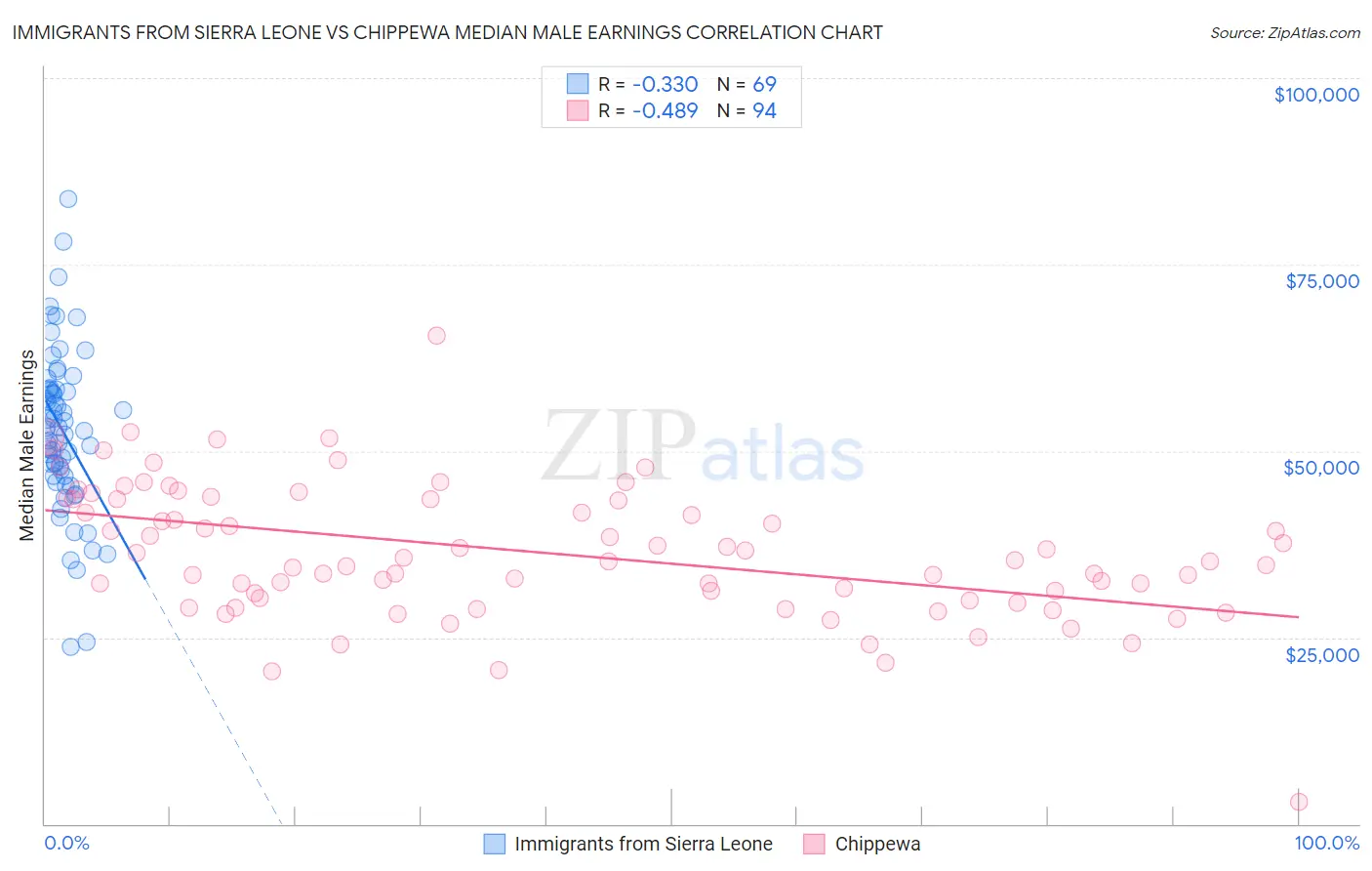 Immigrants from Sierra Leone vs Chippewa Median Male Earnings