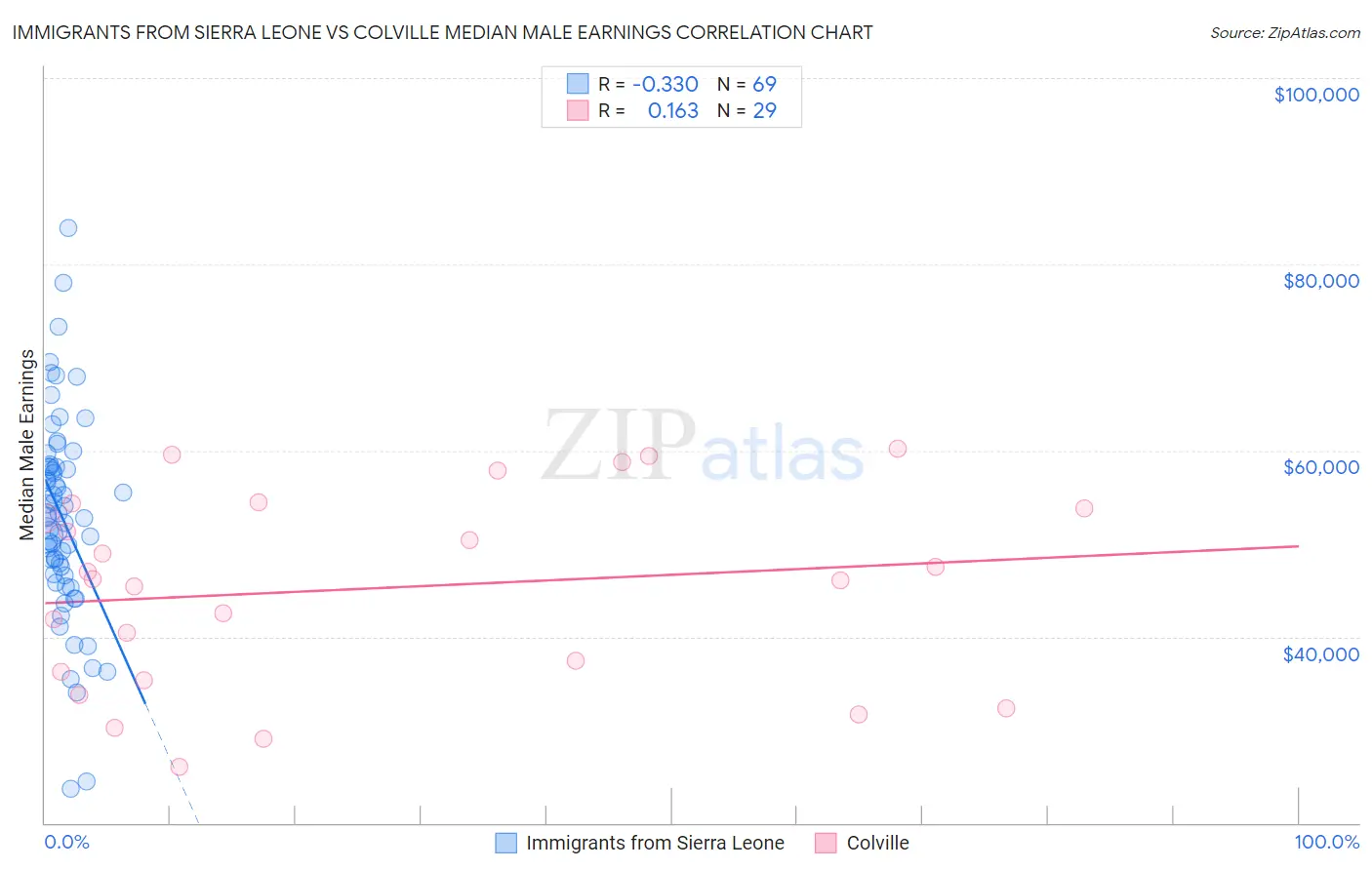 Immigrants from Sierra Leone vs Colville Median Male Earnings