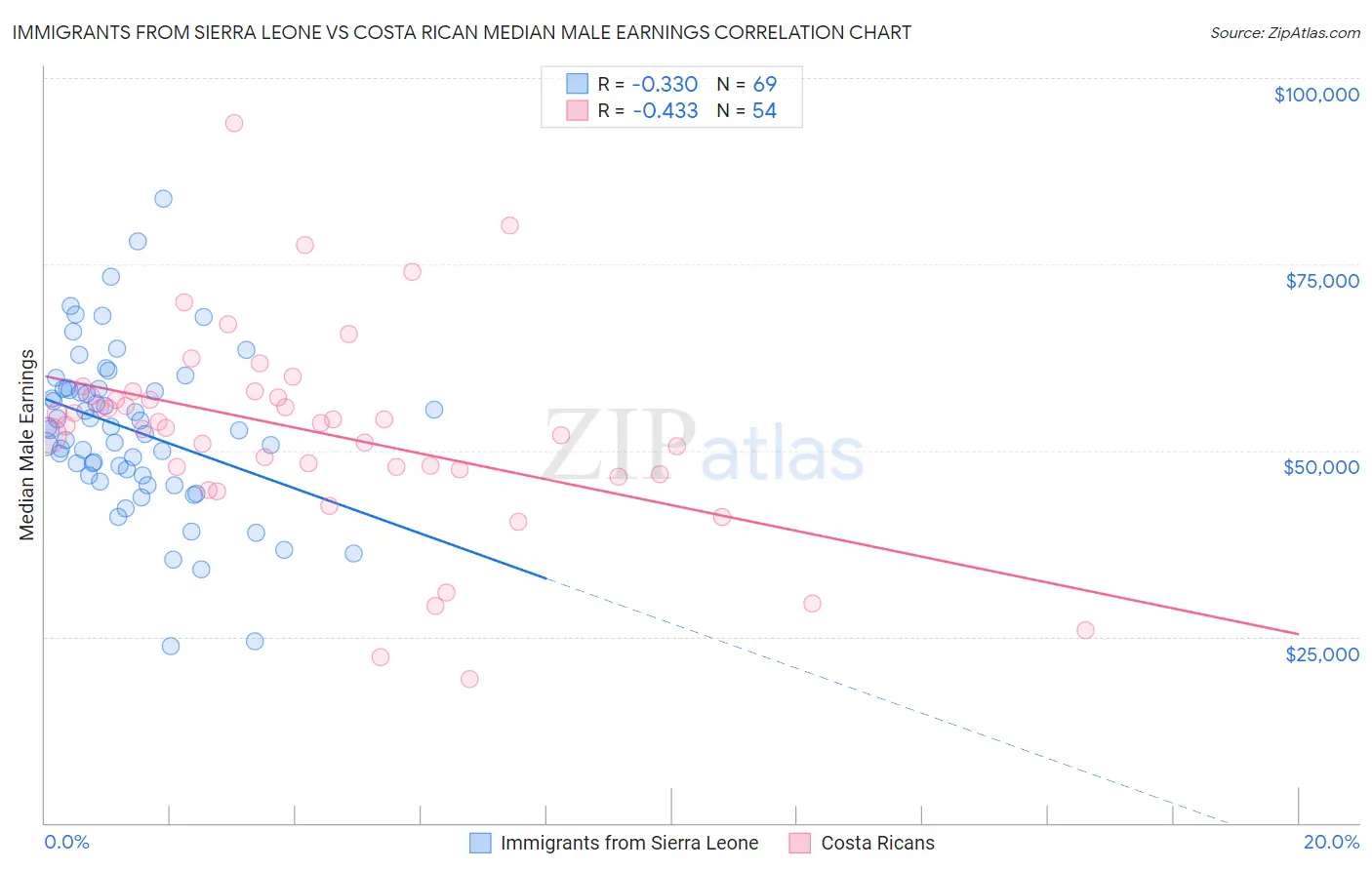 Immigrants from Sierra Leone vs Costa Rican Median Male Earnings