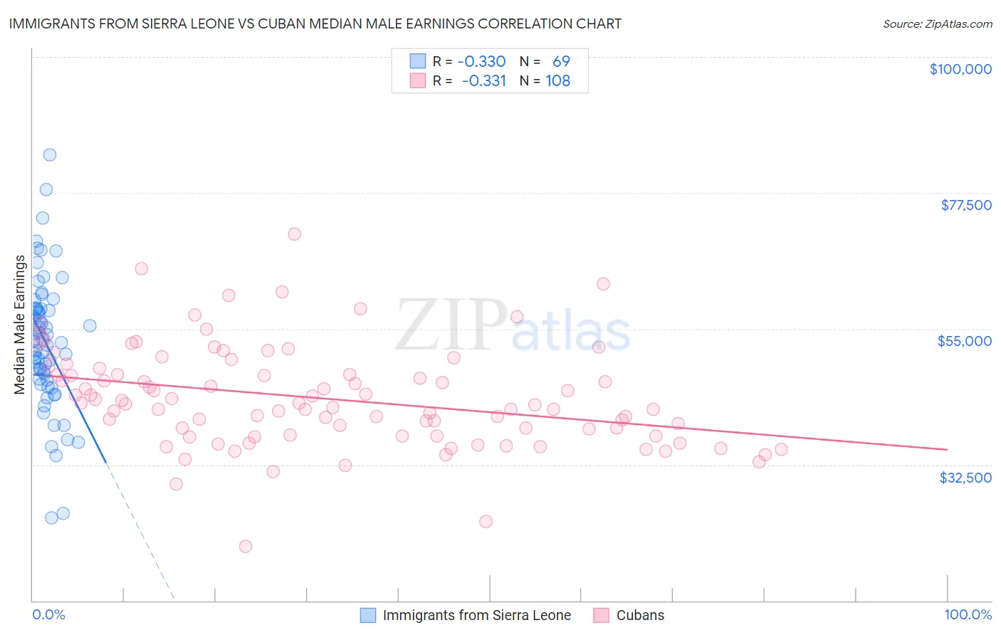 Immigrants from Sierra Leone vs Cuban Median Male Earnings