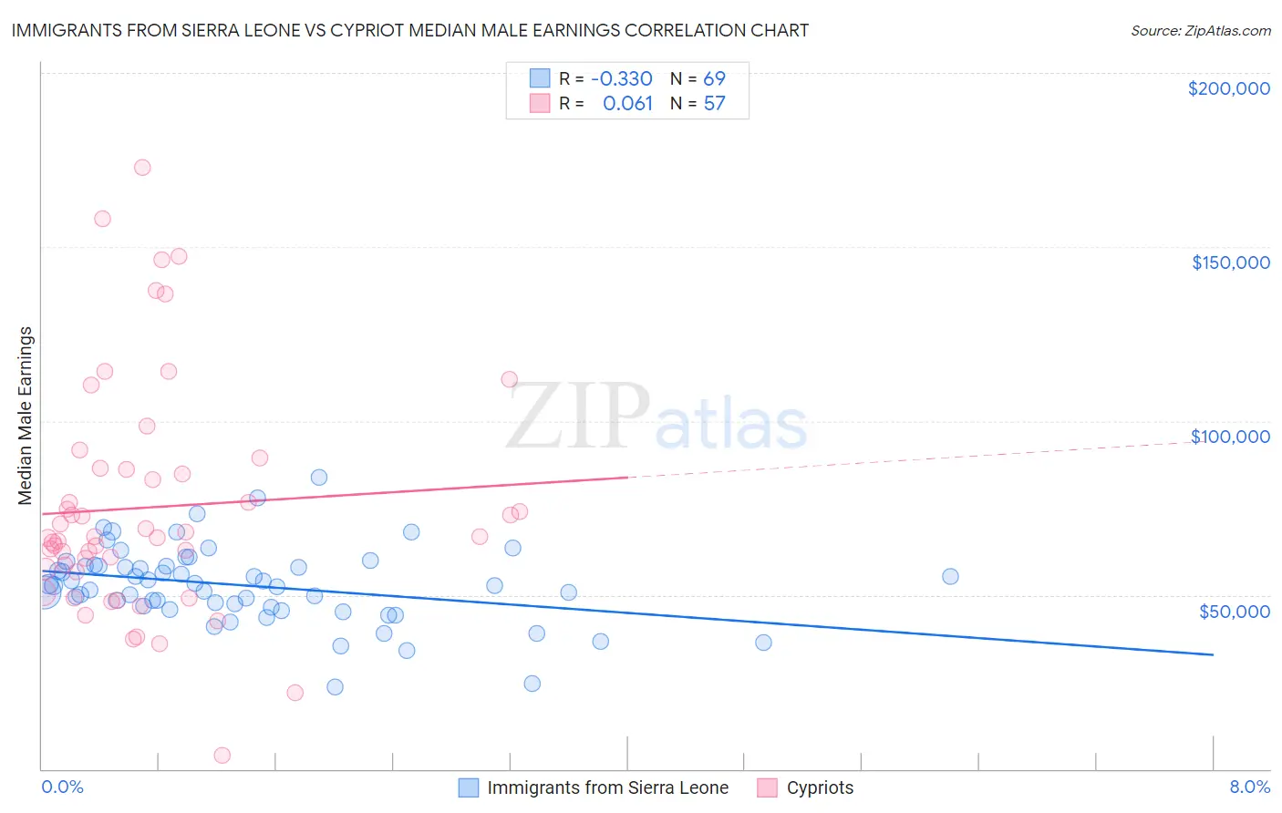 Immigrants from Sierra Leone vs Cypriot Median Male Earnings