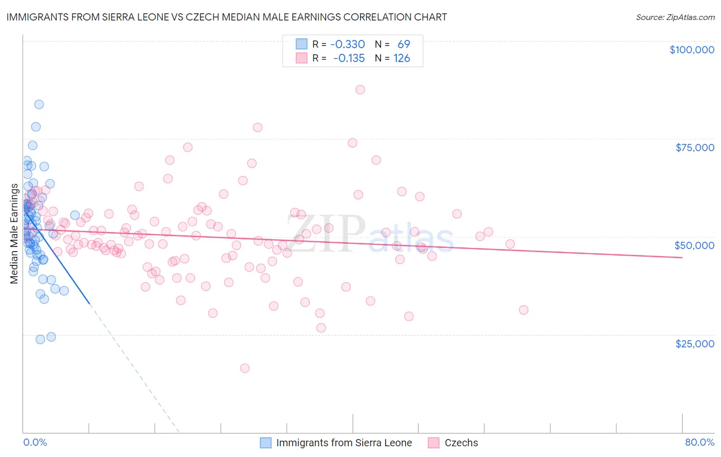 Immigrants from Sierra Leone vs Czech Median Male Earnings