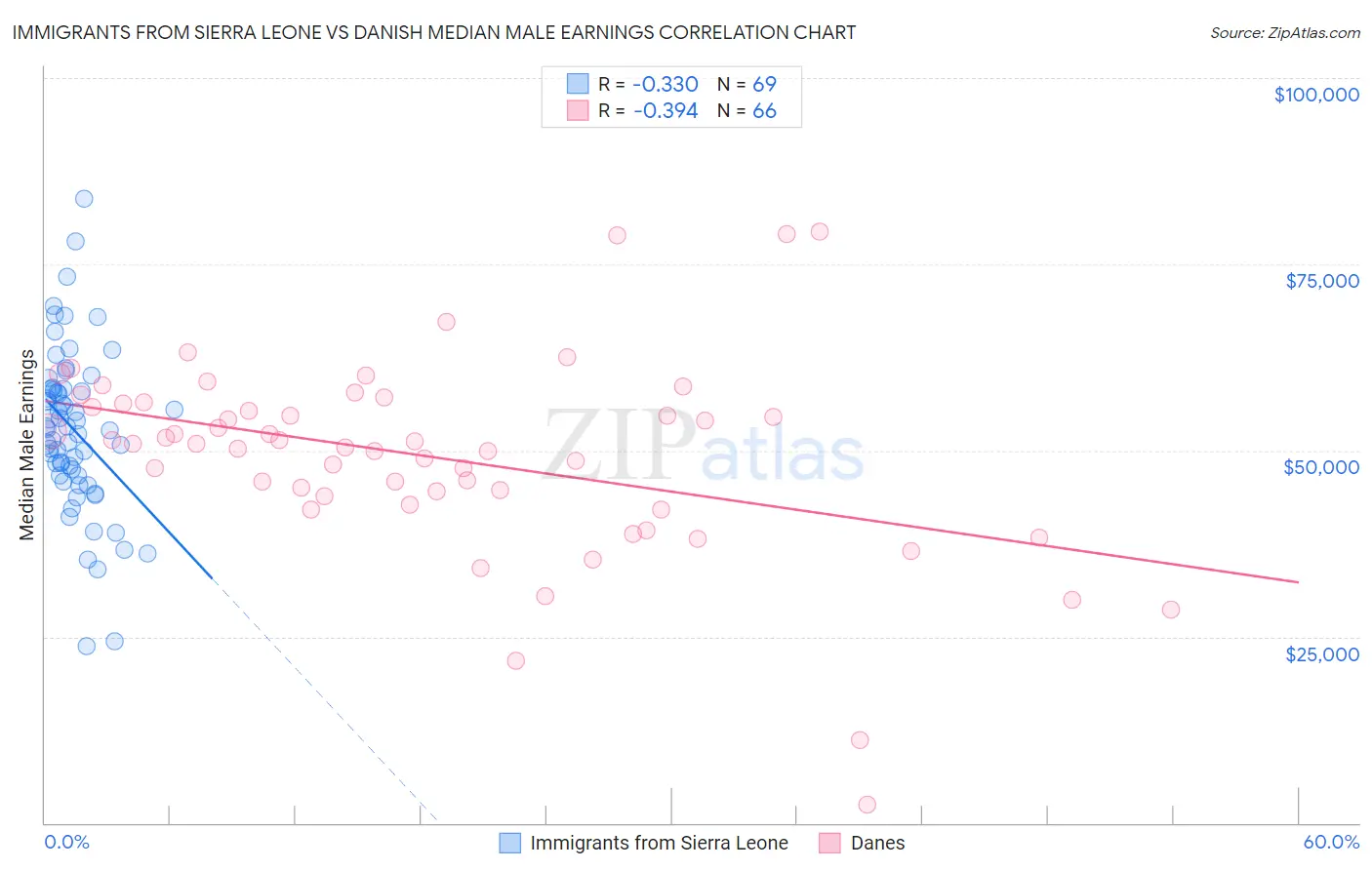 Immigrants from Sierra Leone vs Danish Median Male Earnings