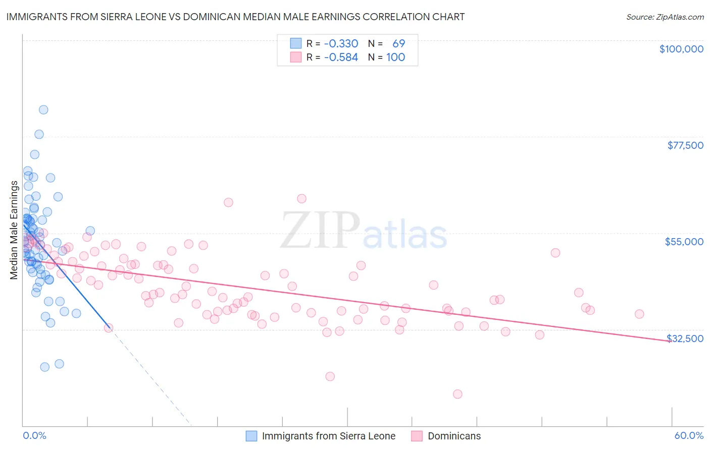 Immigrants from Sierra Leone vs Dominican Median Male Earnings