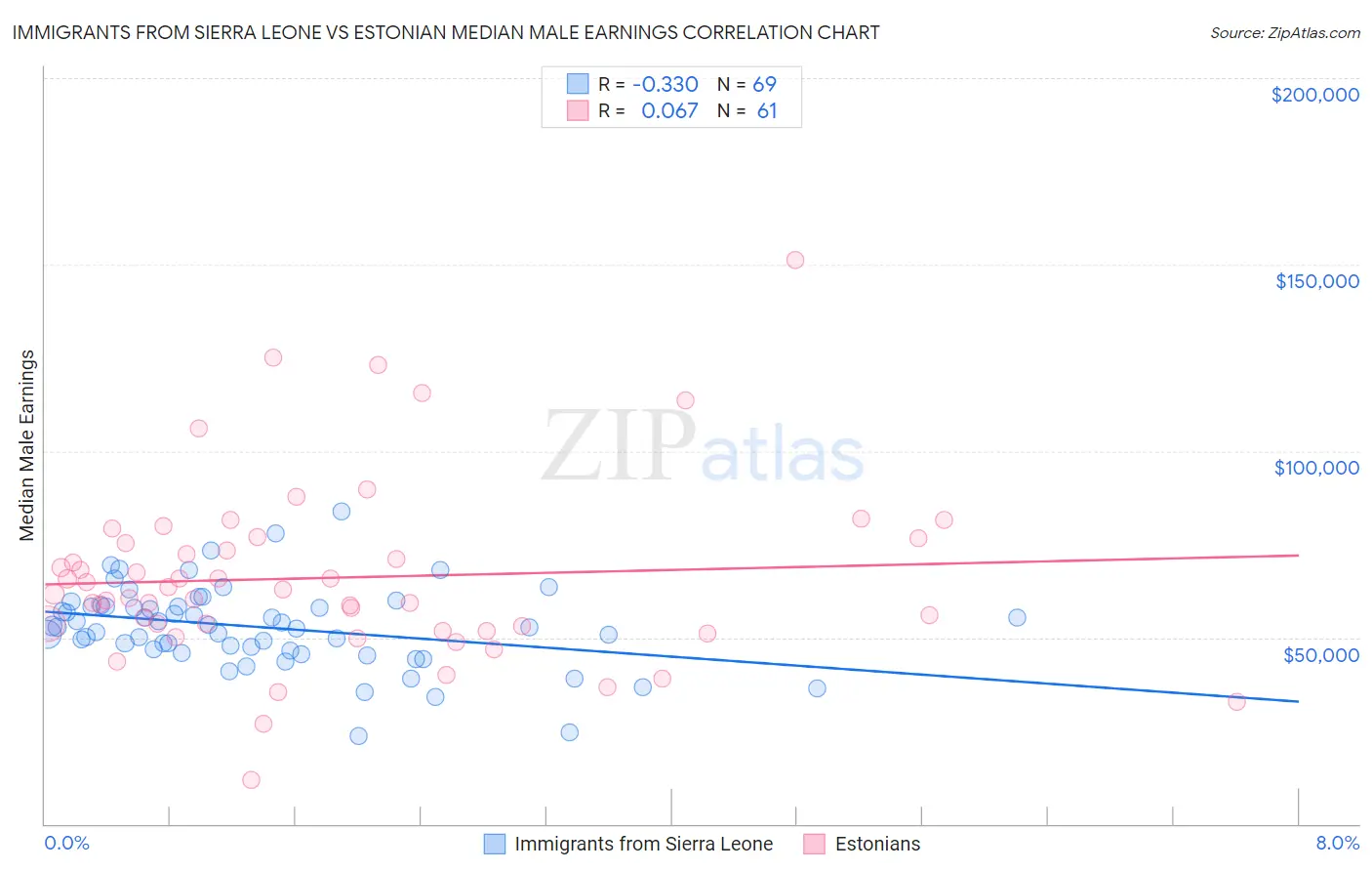 Immigrants from Sierra Leone vs Estonian Median Male Earnings