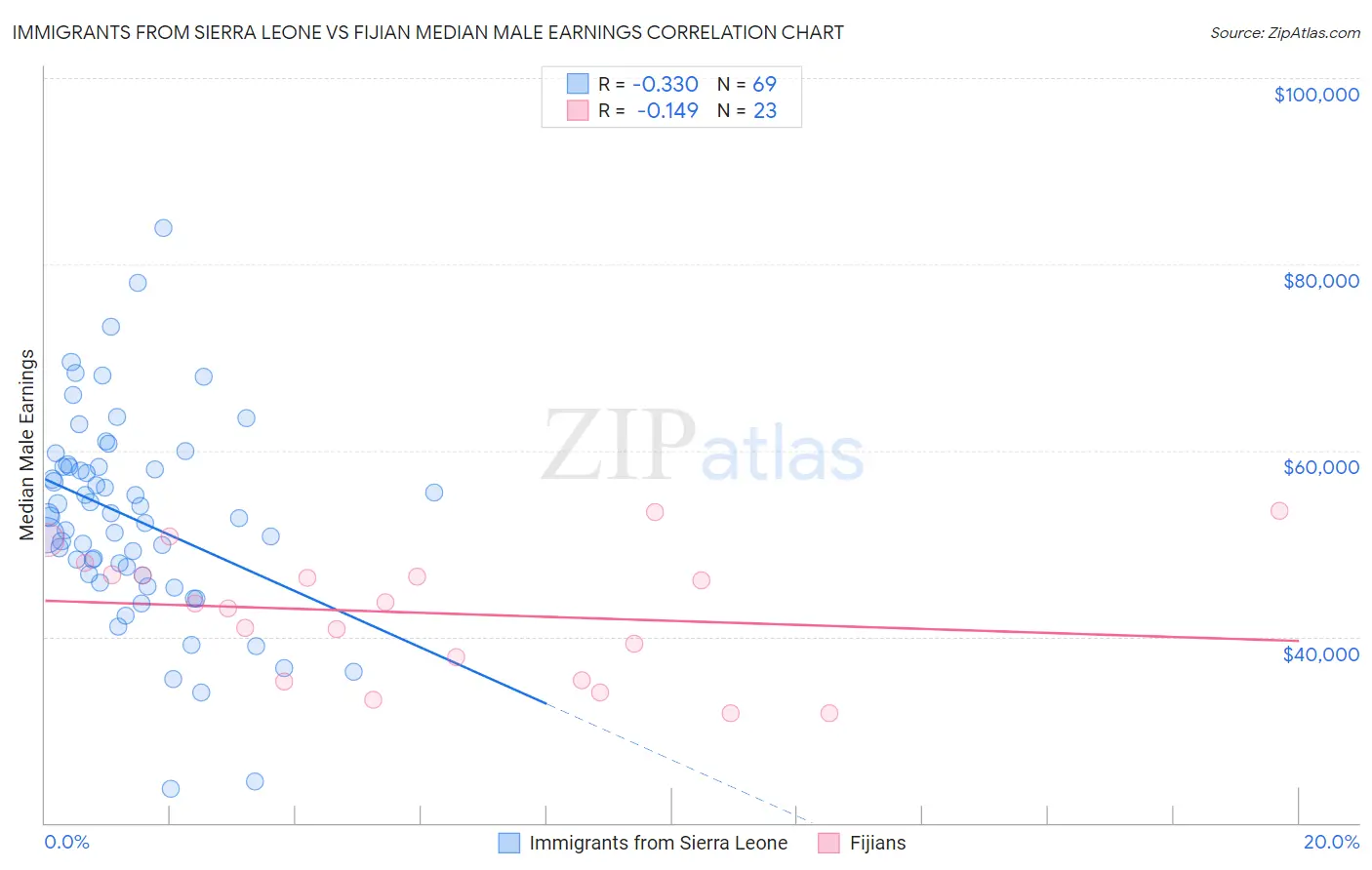 Immigrants from Sierra Leone vs Fijian Median Male Earnings