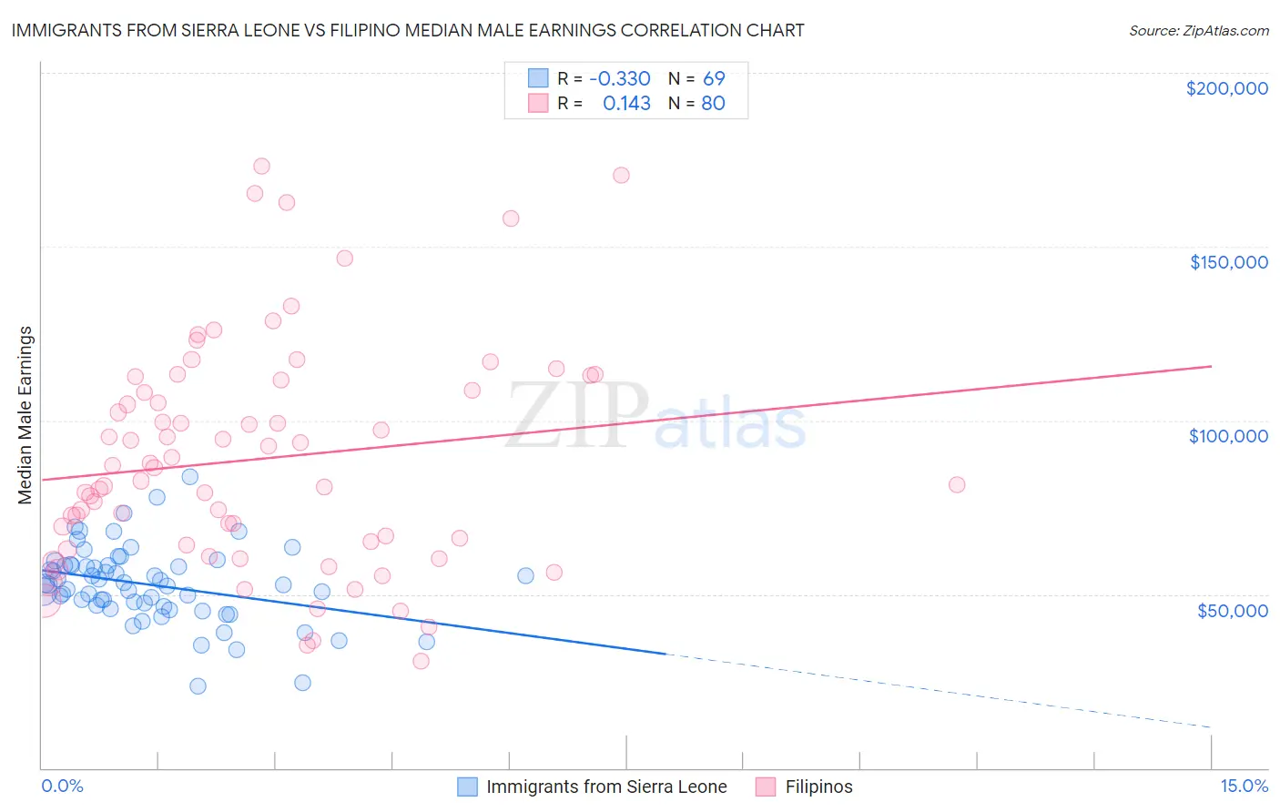 Immigrants from Sierra Leone vs Filipino Median Male Earnings