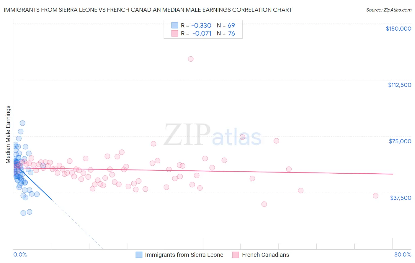 Immigrants from Sierra Leone vs French Canadian Median Male Earnings
