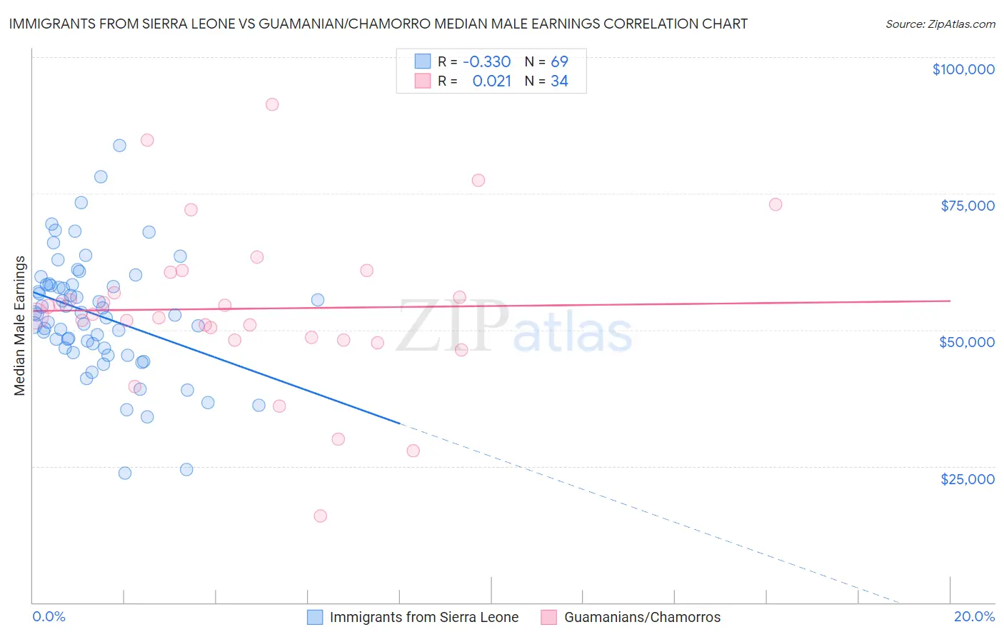 Immigrants from Sierra Leone vs Guamanian/Chamorro Median Male Earnings