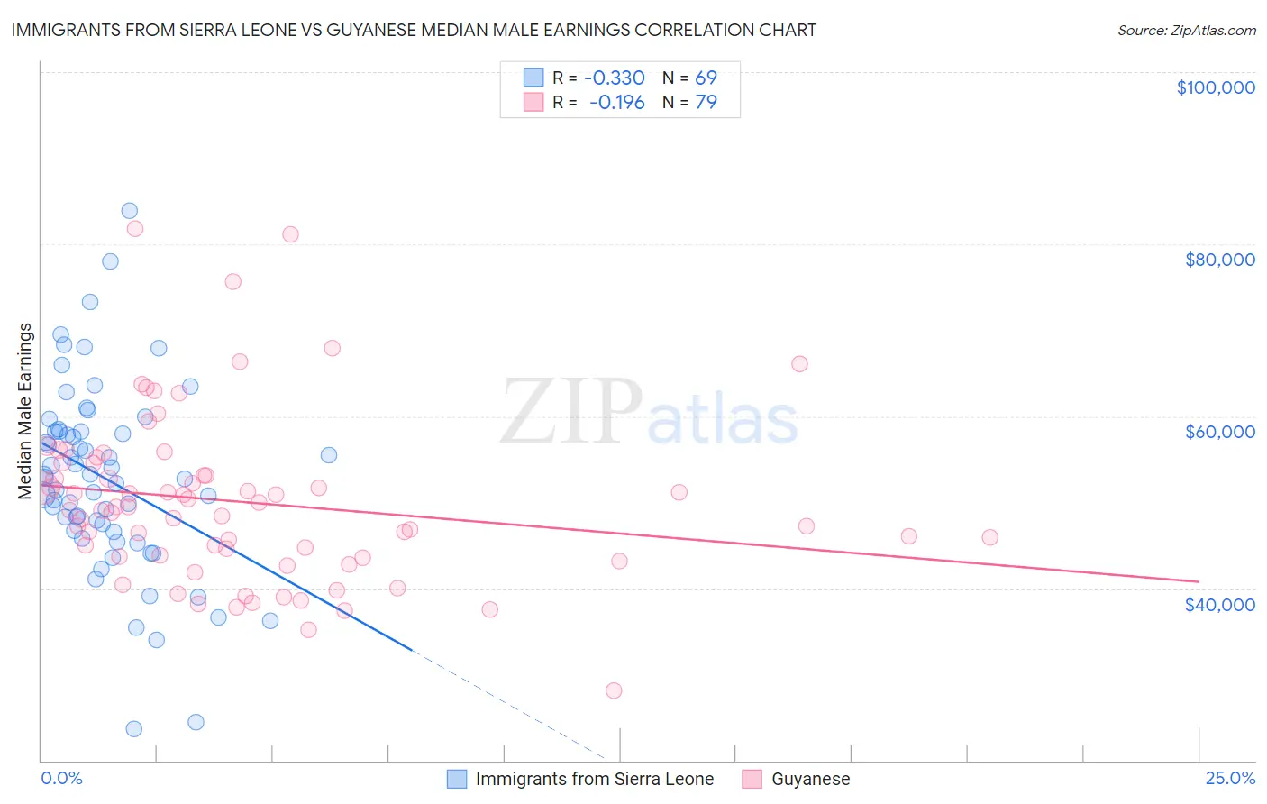 Immigrants from Sierra Leone vs Guyanese Median Male Earnings
