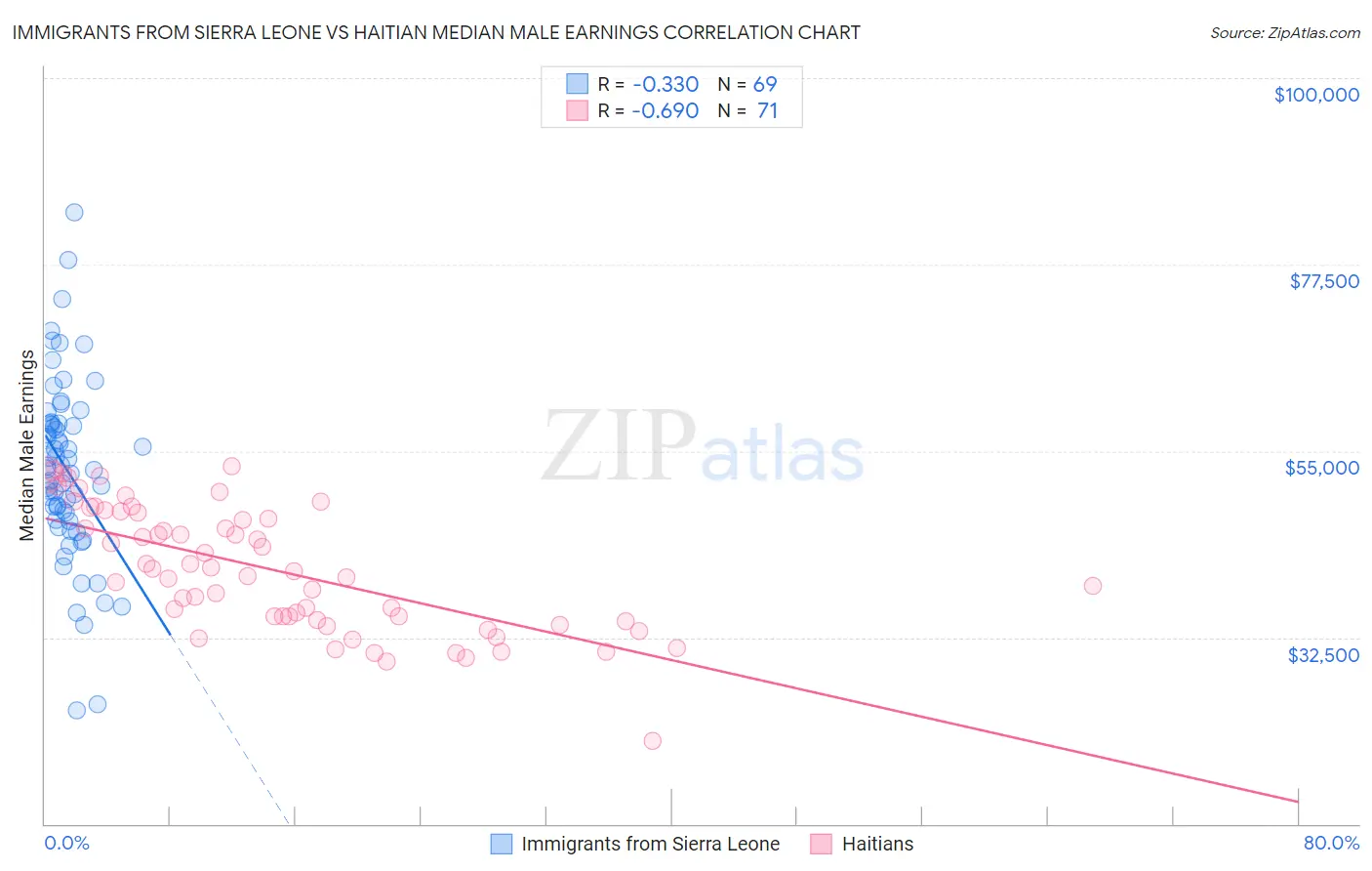 Immigrants from Sierra Leone vs Haitian Median Male Earnings