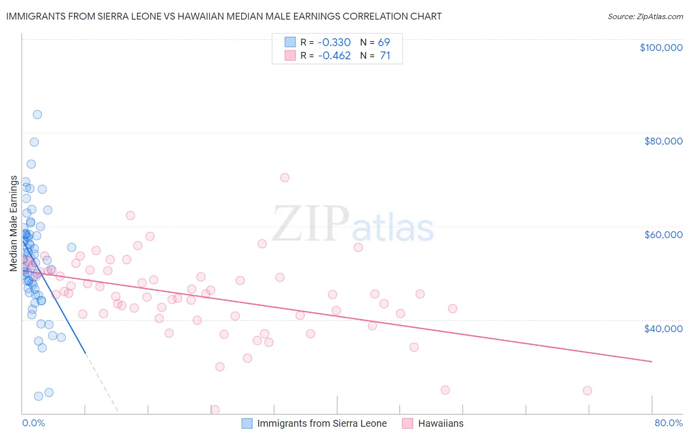 Immigrants from Sierra Leone vs Hawaiian Median Male Earnings