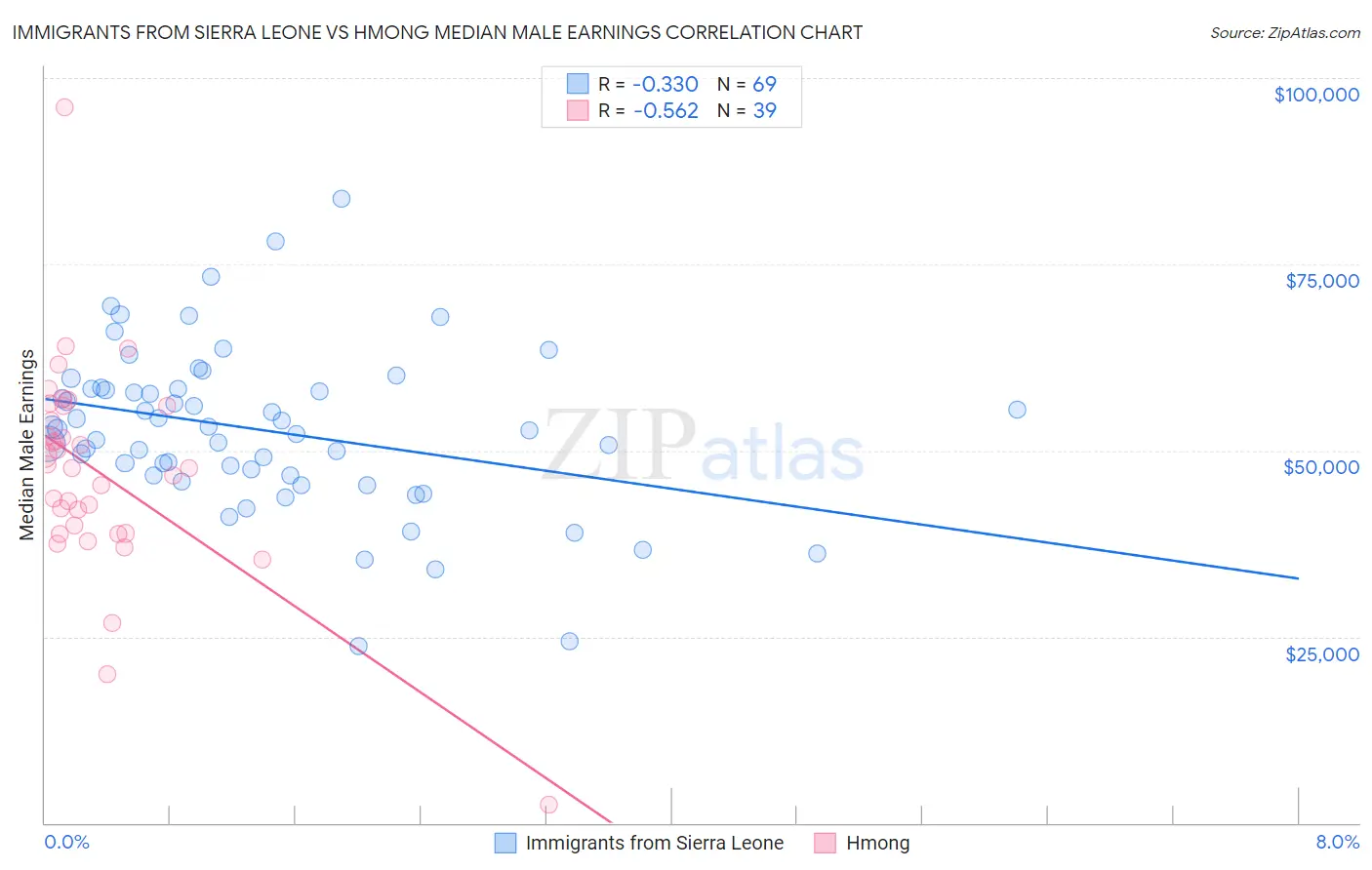 Immigrants from Sierra Leone vs Hmong Median Male Earnings